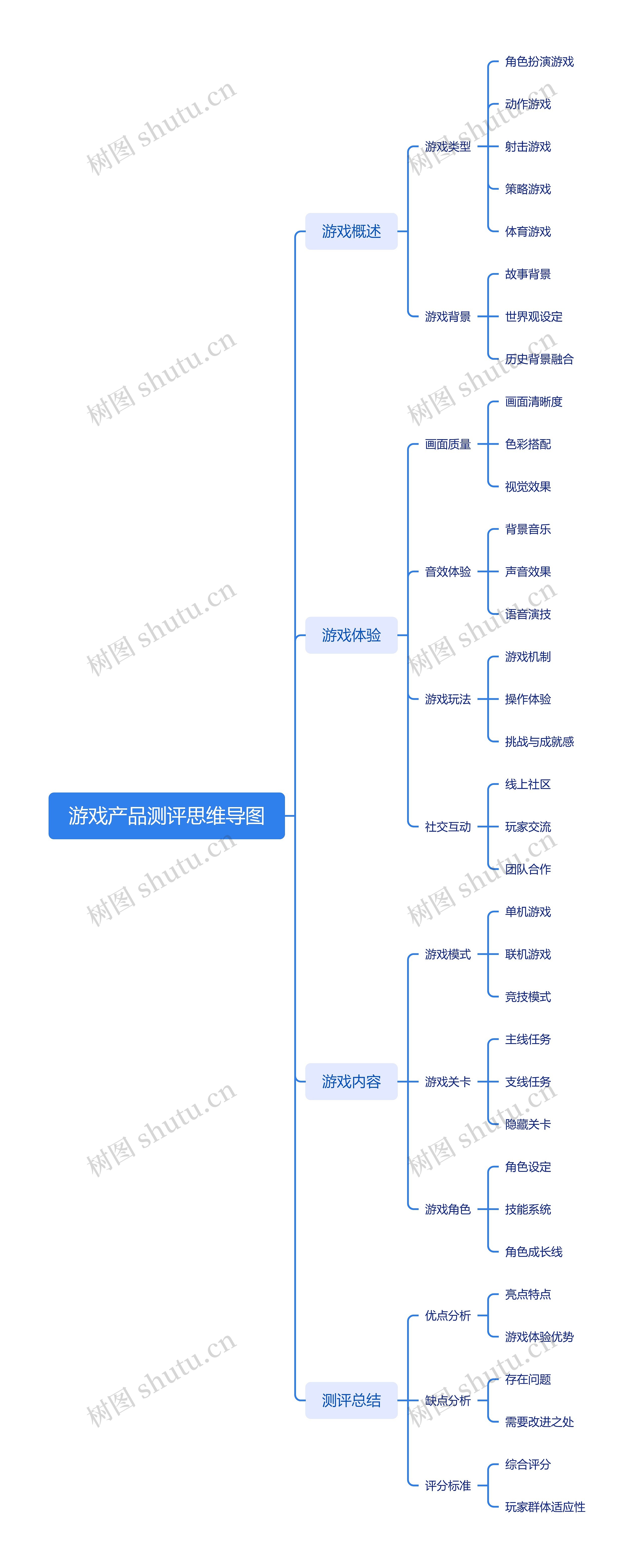 游戏产品测评思维导图