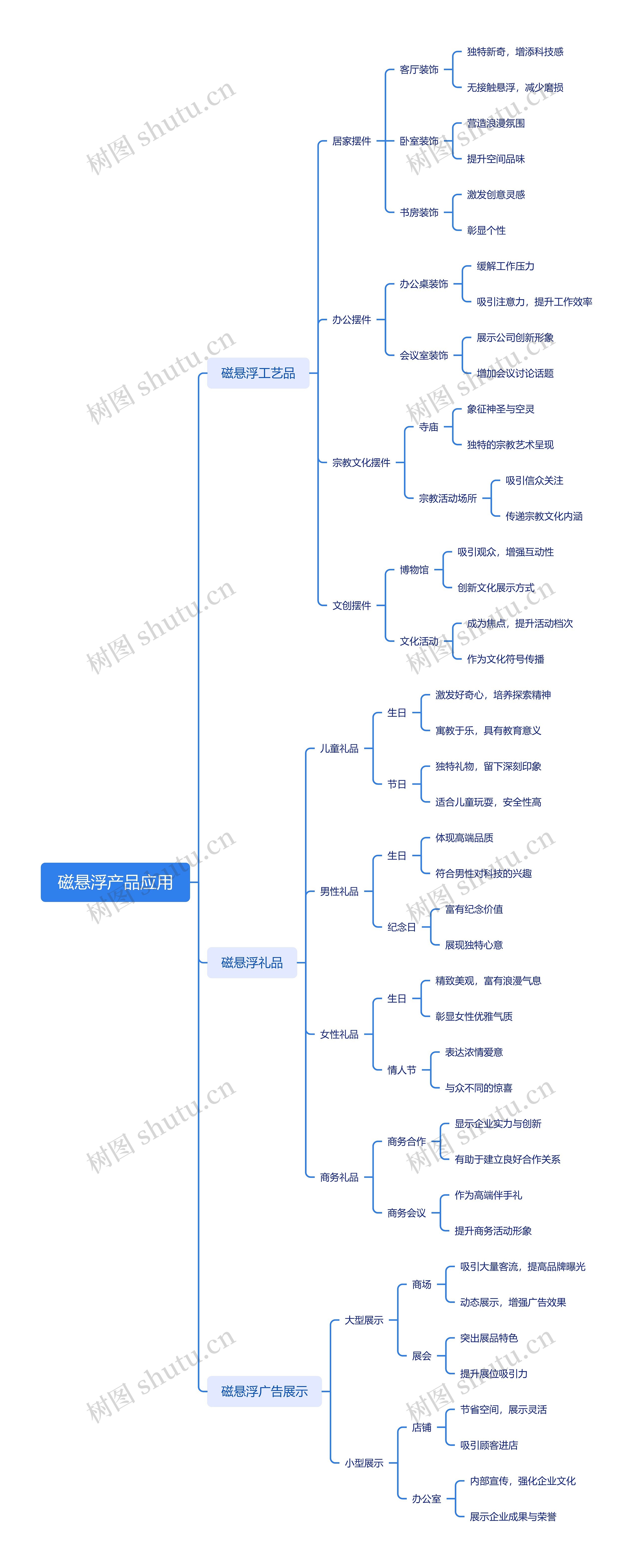 磁悬浮产品应用思维导图