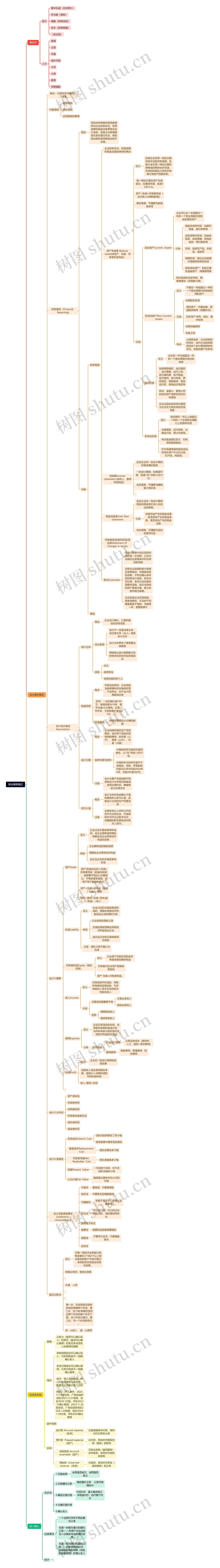 财会课程笔记思维导图