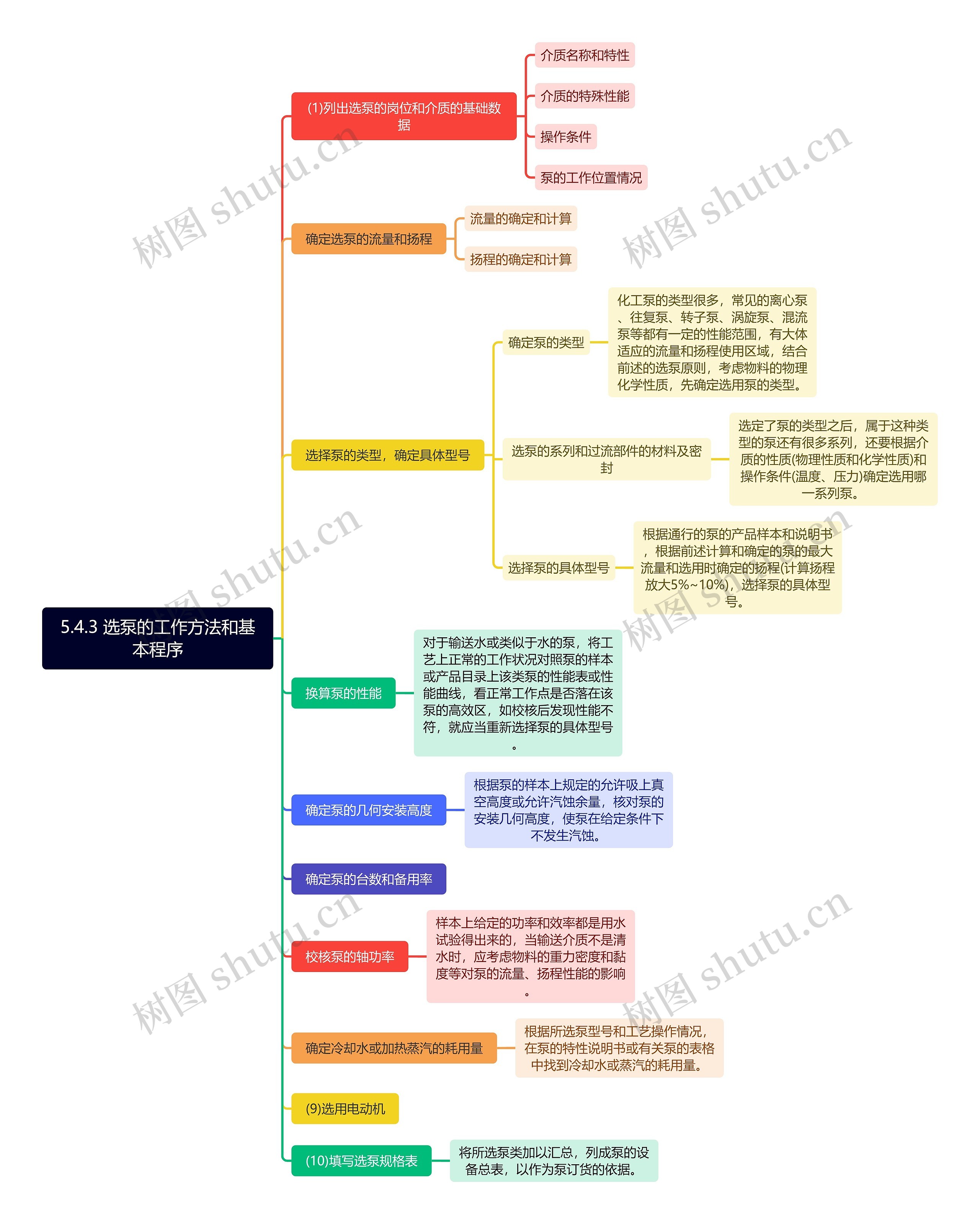 5.4.3 选泵的工作方法和基本程序