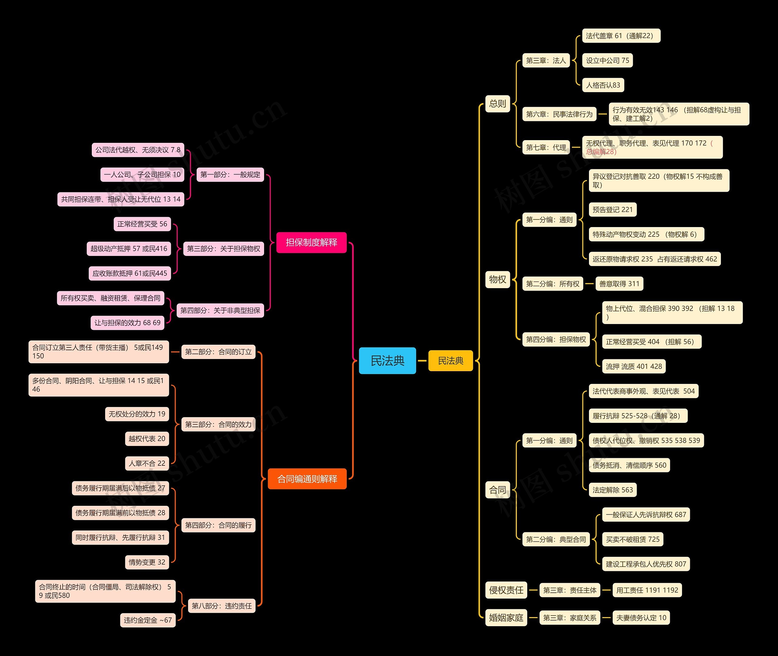 民法典介绍思维导图高清图 民法典介绍思维导图
