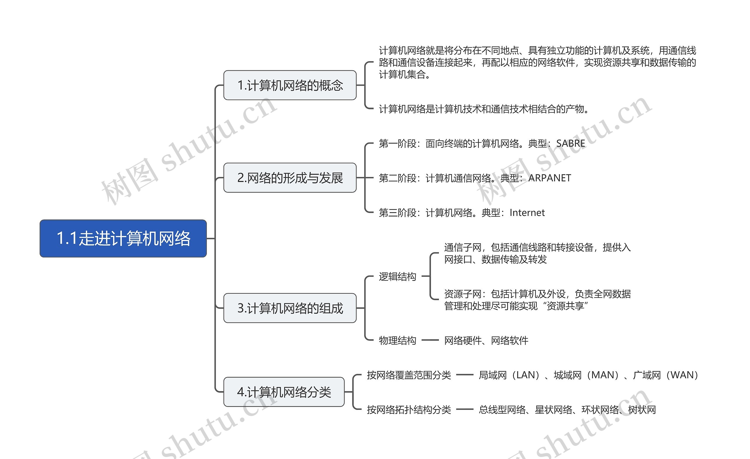 1.1走进计算机网络