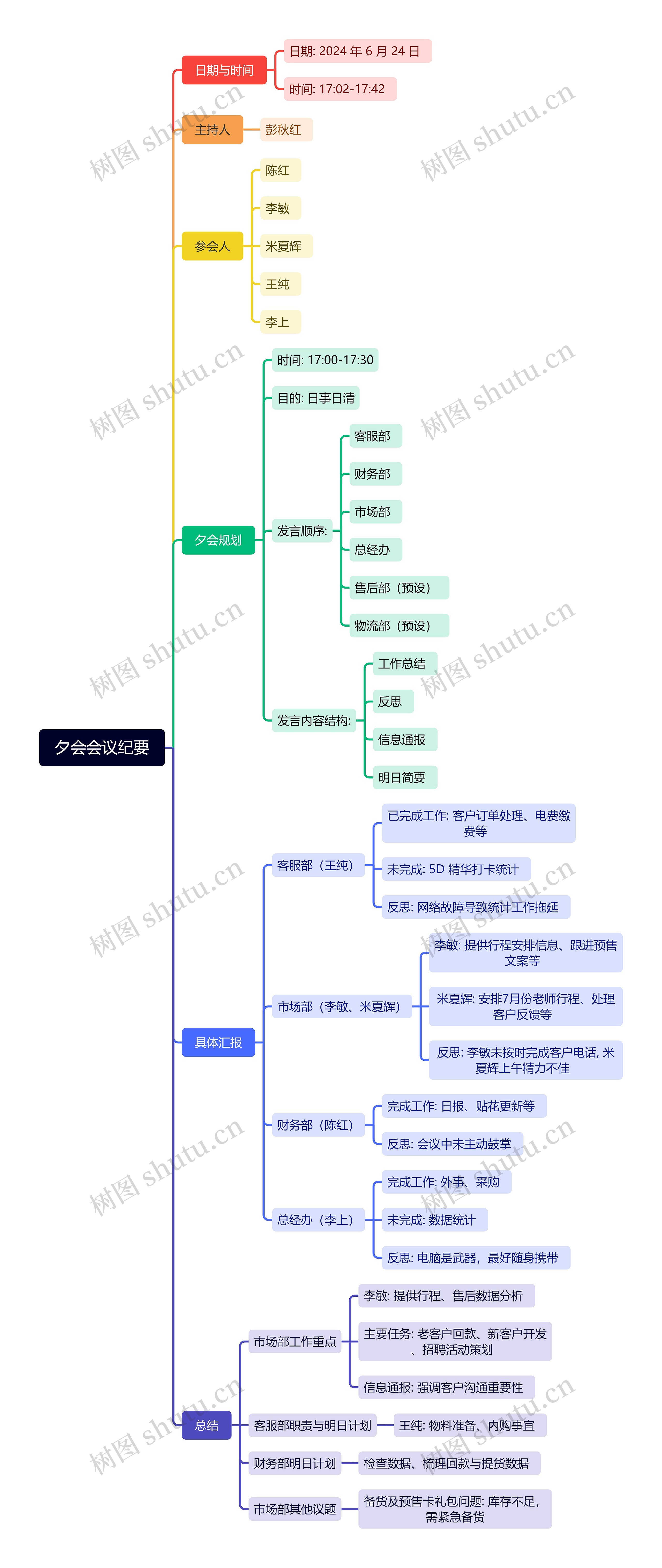 夕会会议纪要思维导图