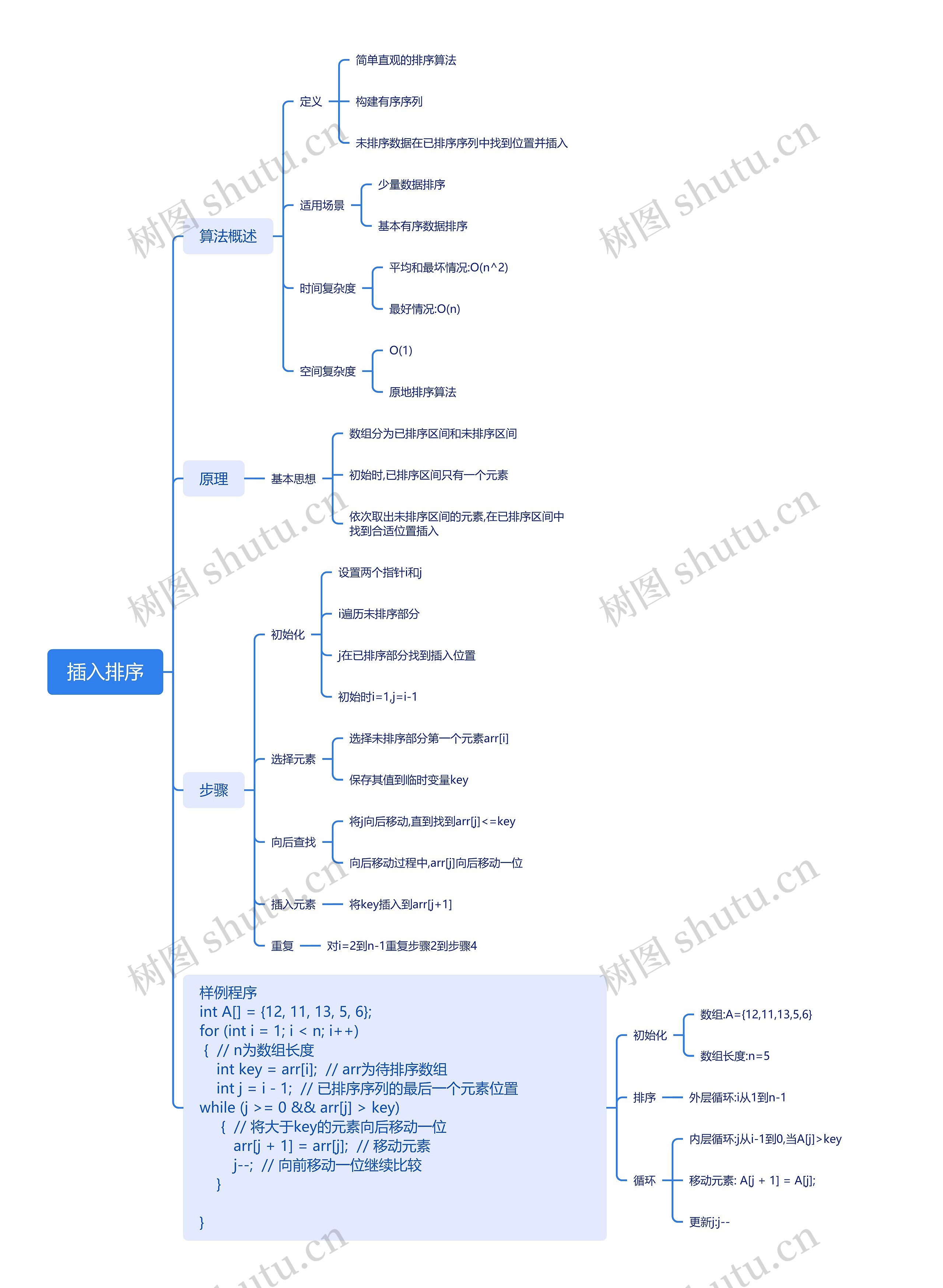 插入排序思维脑图