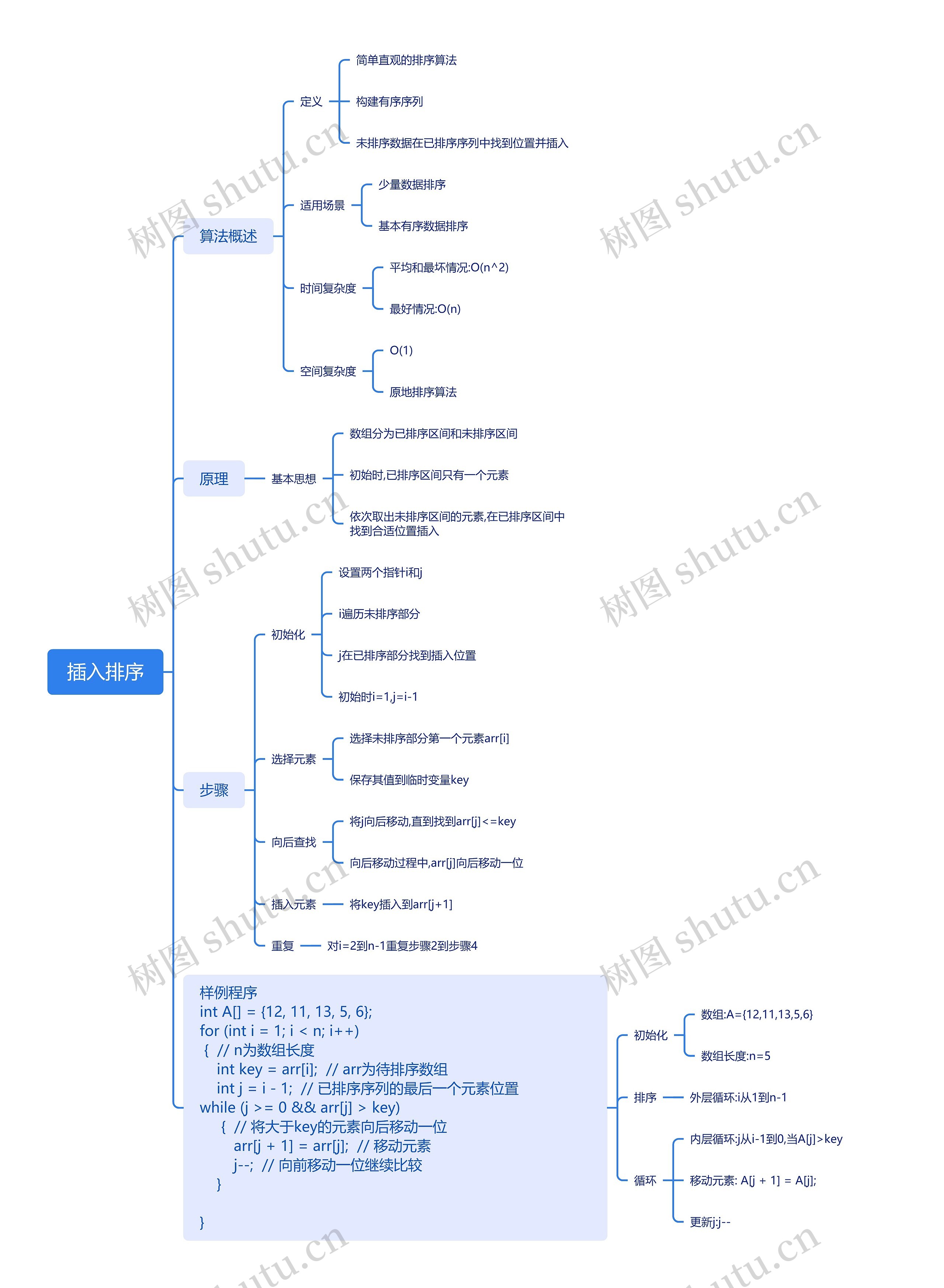 插入排序思维导图高清图 插入排序思维导图