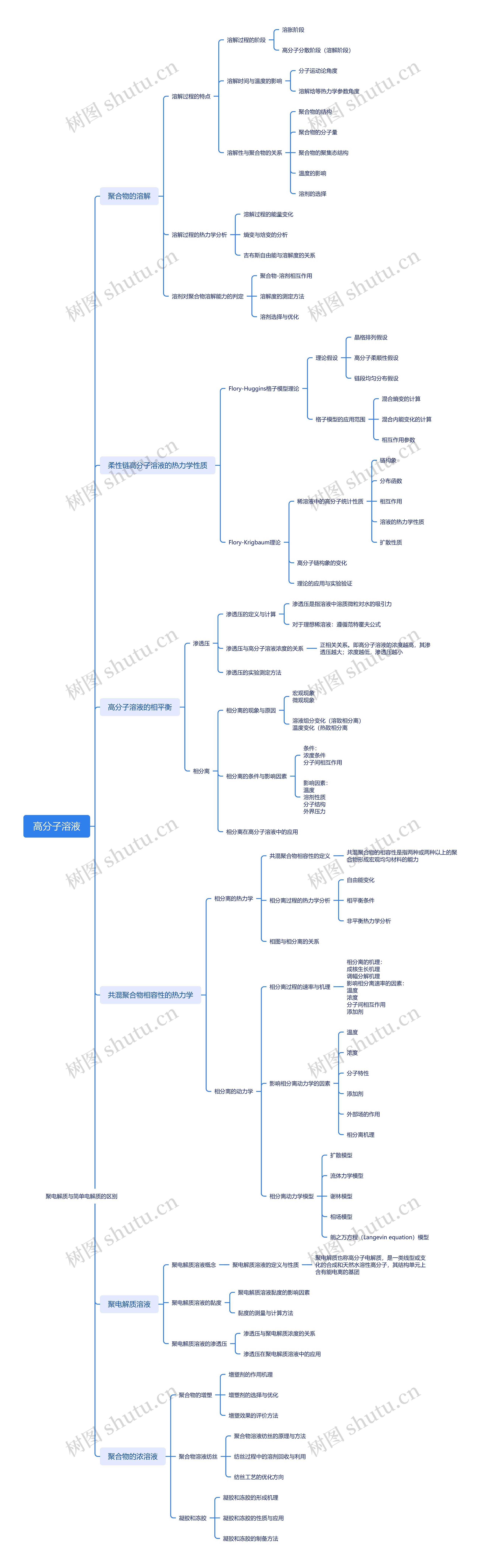 高分子溶液思维导图高清图 高分子溶液思维导图