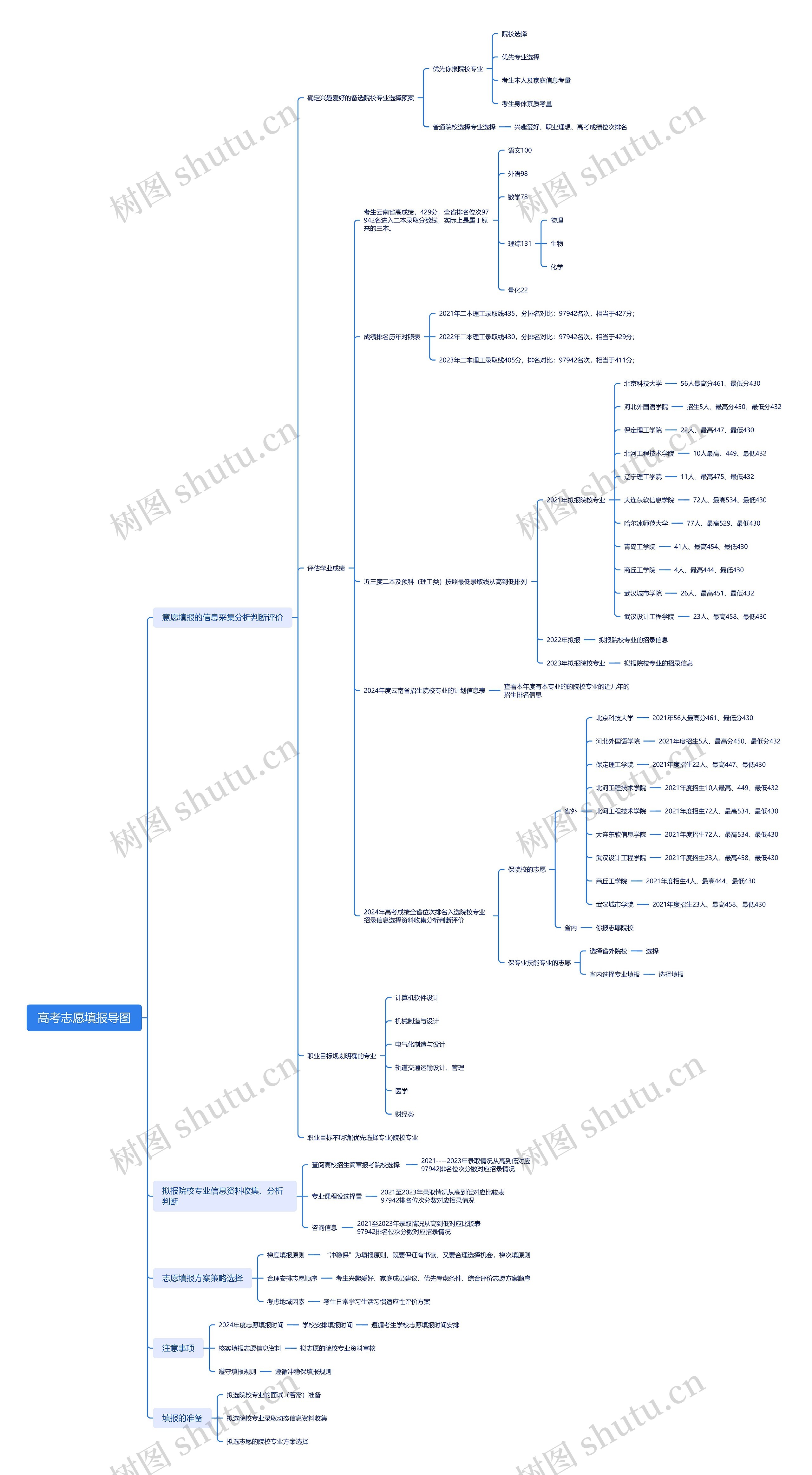 高考志愿填报导图思维导图