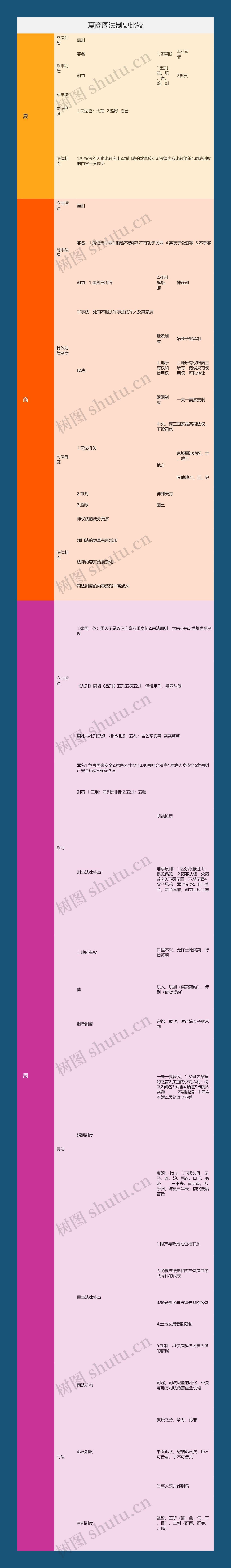 夏商周法制史比较思维导图高清图 夏商周法制史比较思维导图