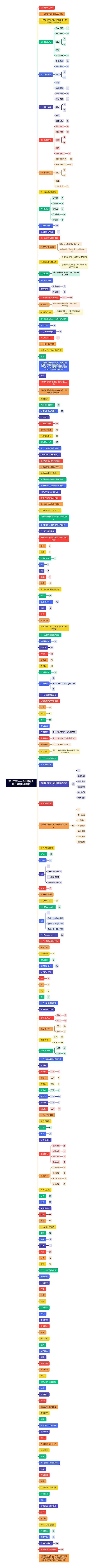 青出于蓝——内训师综合能力提升训练课程思维导图