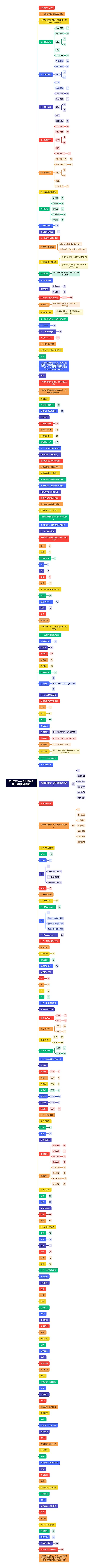 青出于蓝——内训师综合能力提升训练课程思维导图高清图 青出于蓝——内训师综合能力提升训练课程思维导图