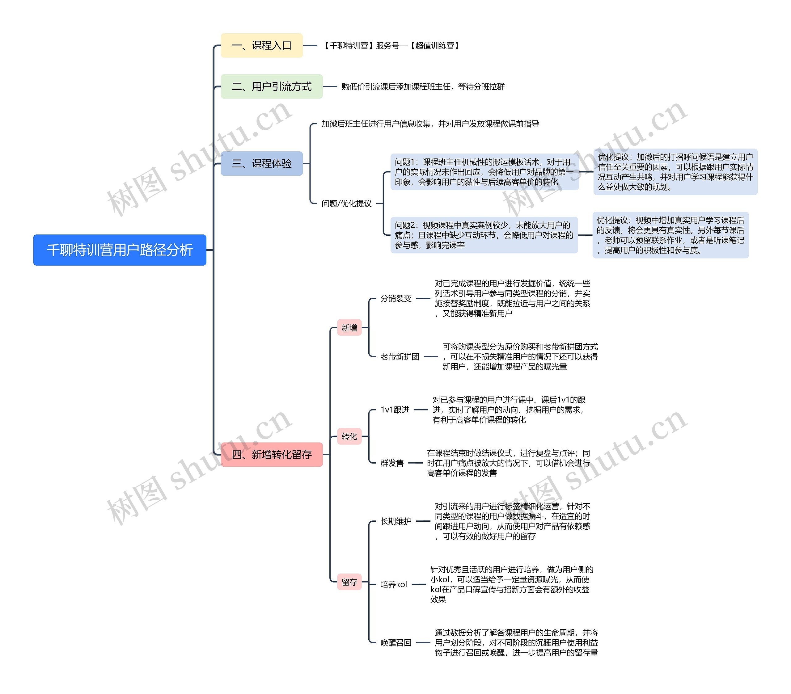千聊特训营用户路径分析思维导图