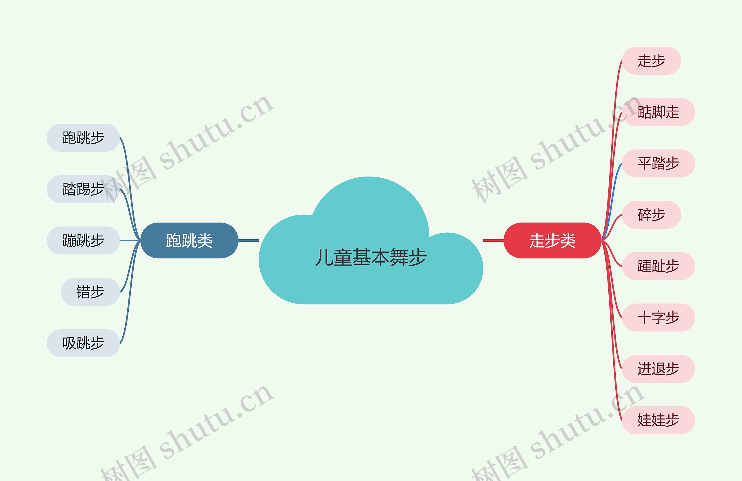 儿童基本舞步思维导图