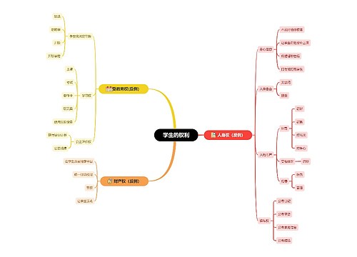 学生的权利思维导图