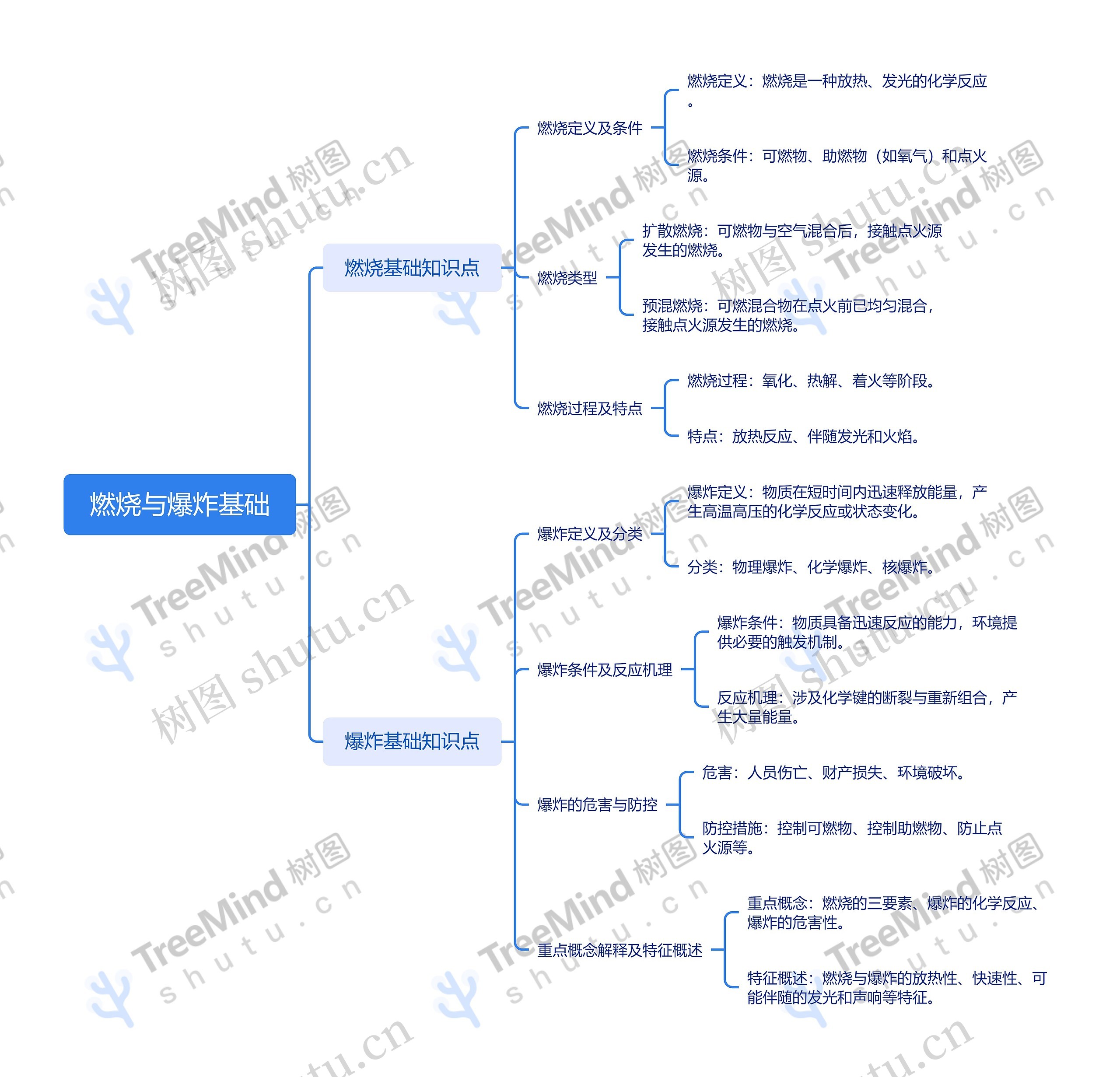 燃烧与爆炸基础思维导图