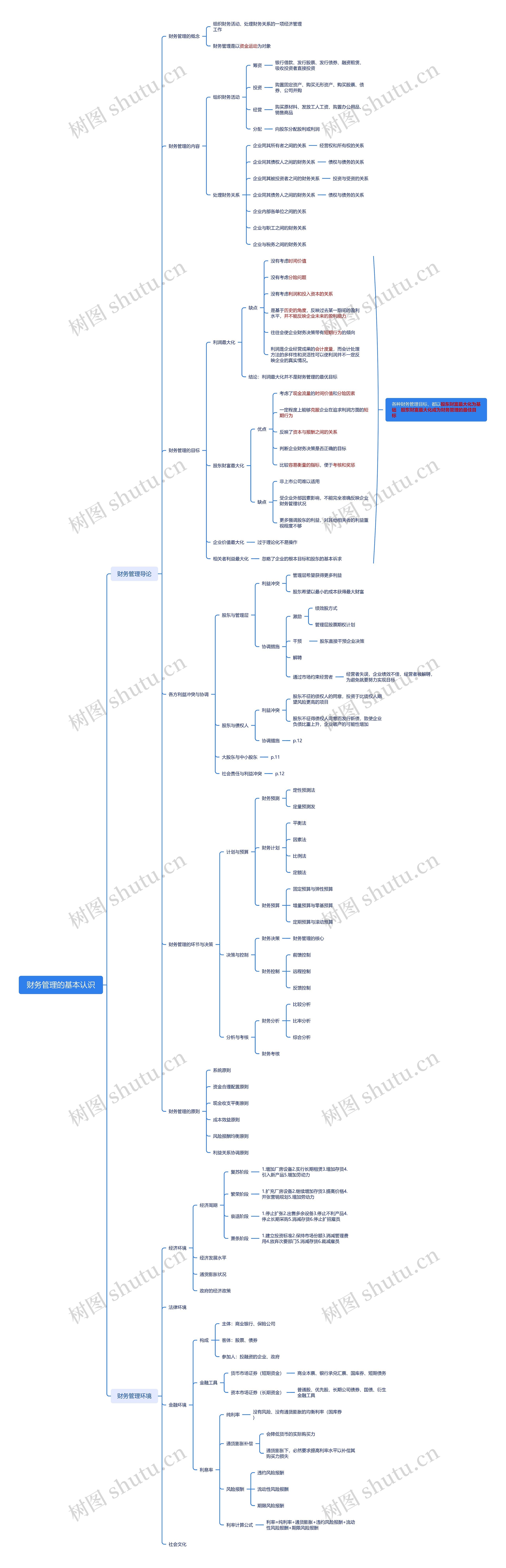 财务管理的基本认识思维导图