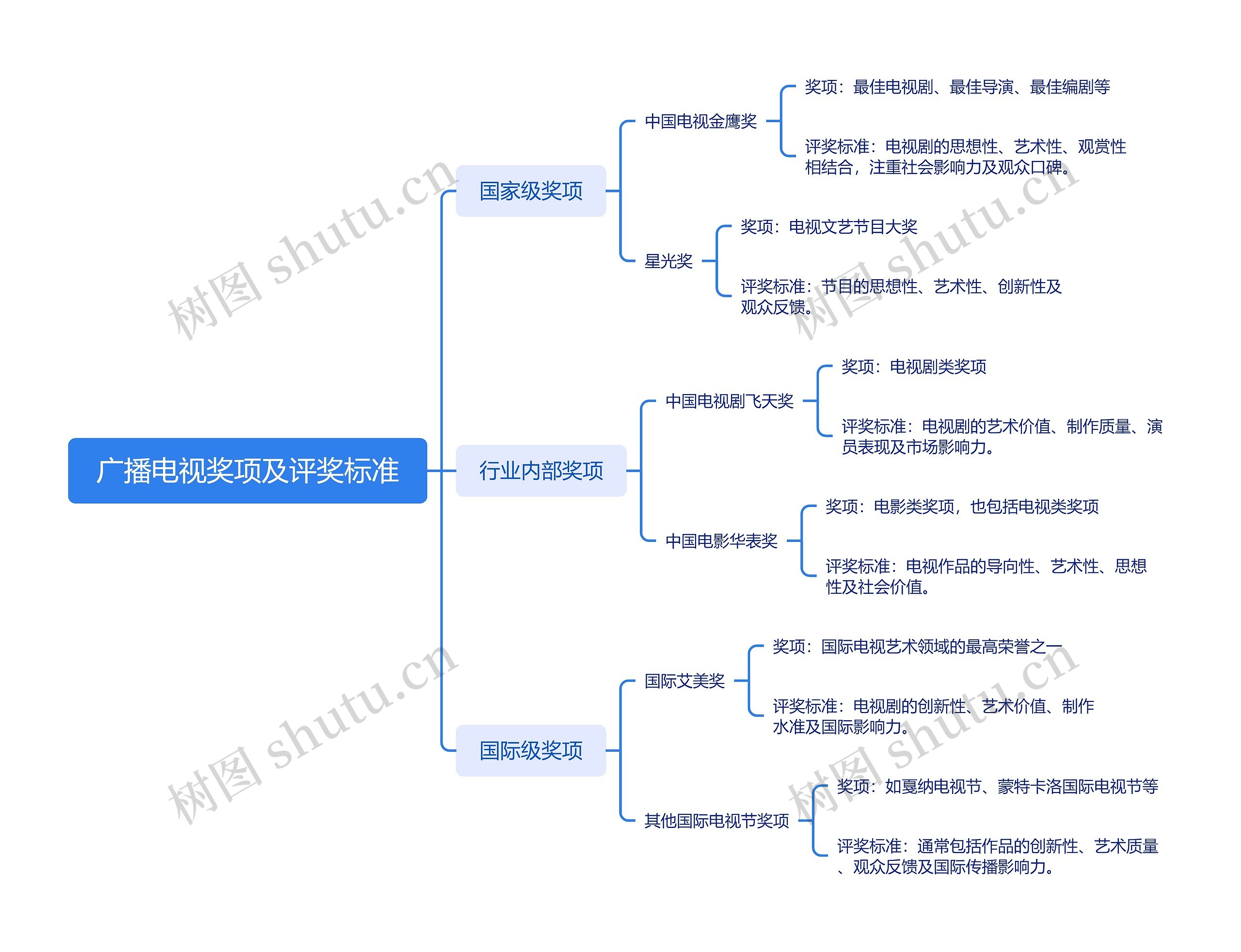 广播电视奖项及评奖标准