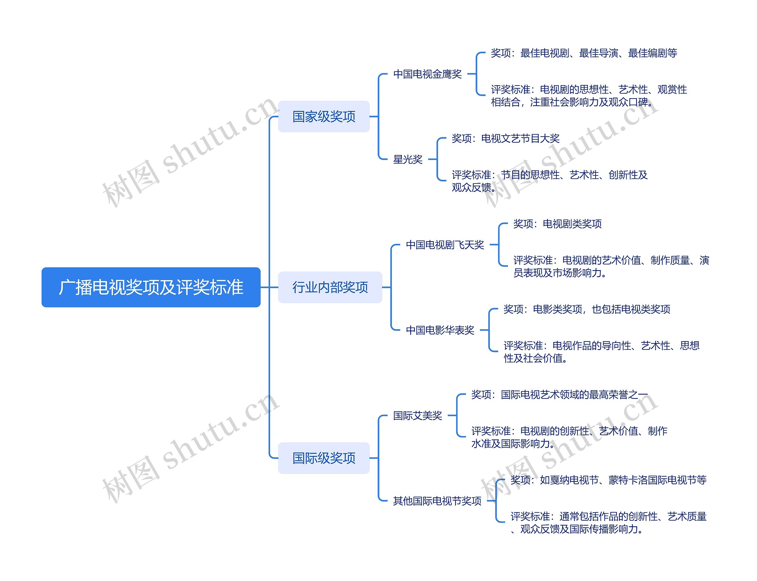 广播电视奖项及评奖标准思维导图高清图 广播电视奖项及评奖标准思维导图