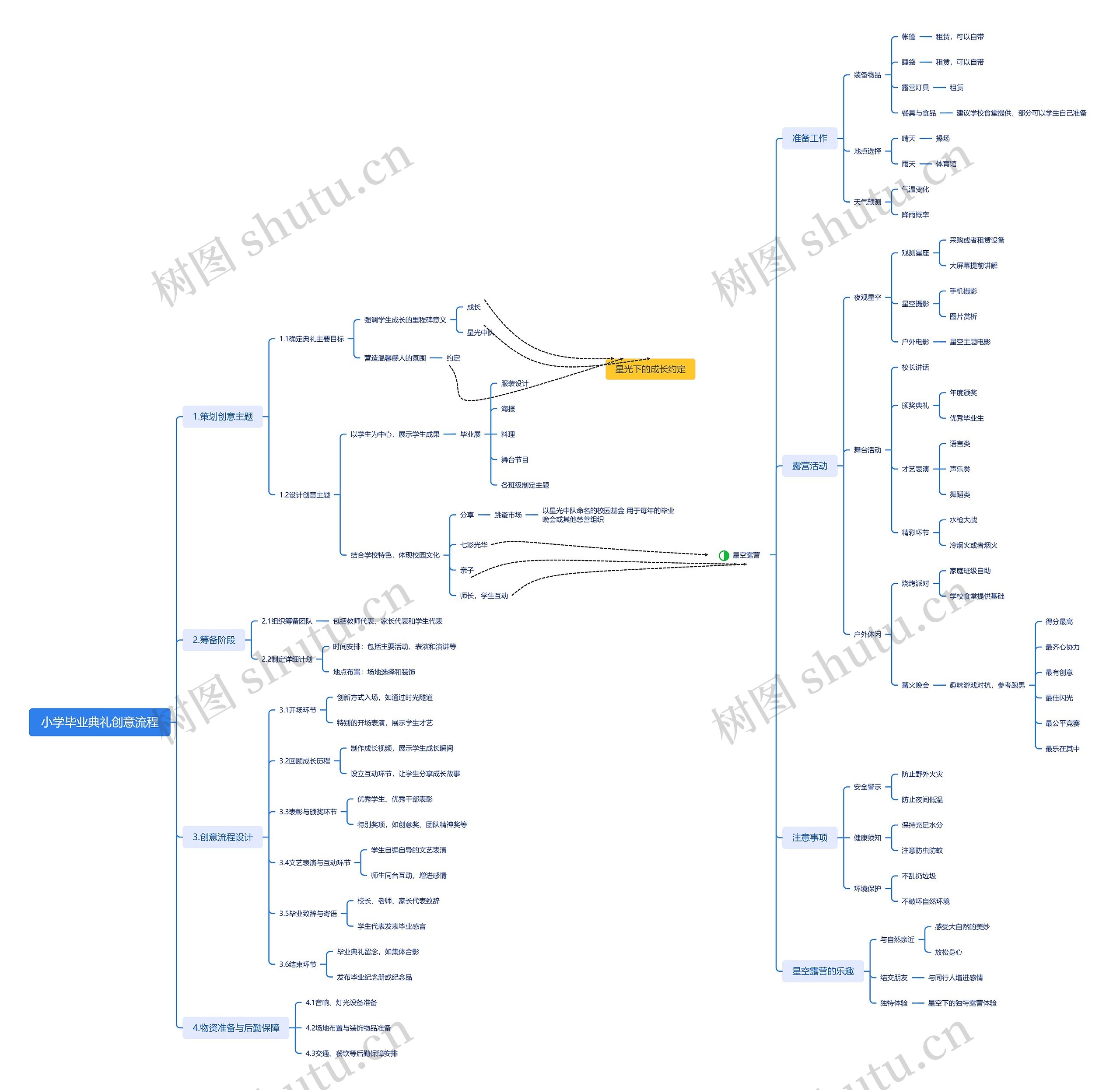 小学毕业典礼创意流程思维导图高清图 小学毕业典礼创意流程思维导图