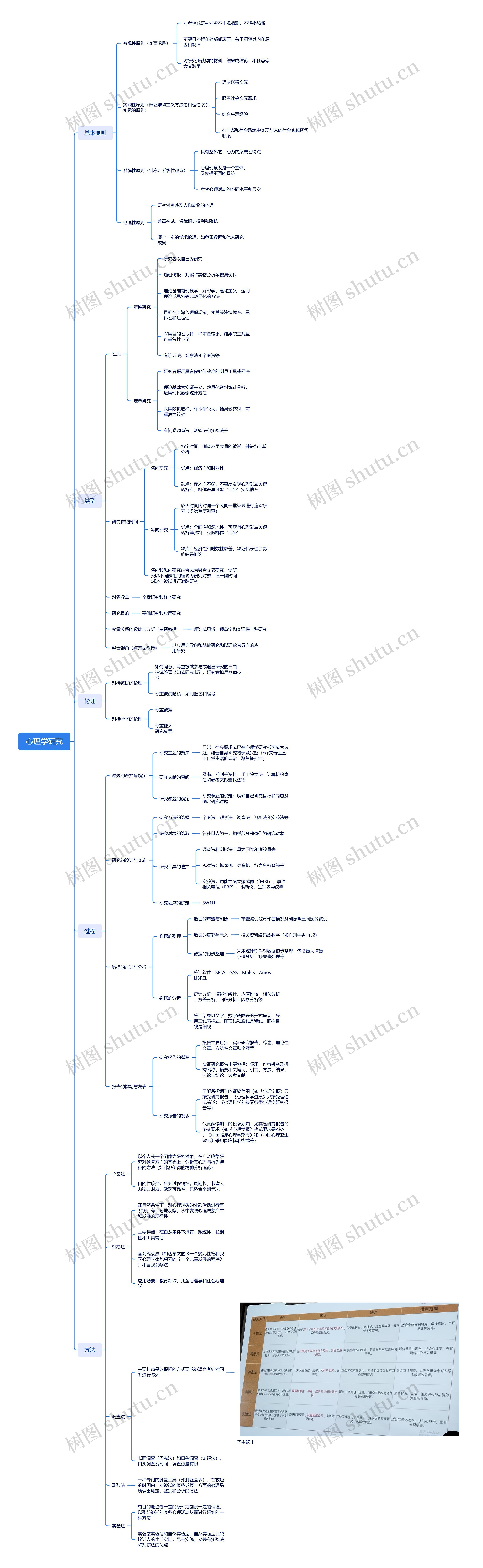 心理学研究思维导图