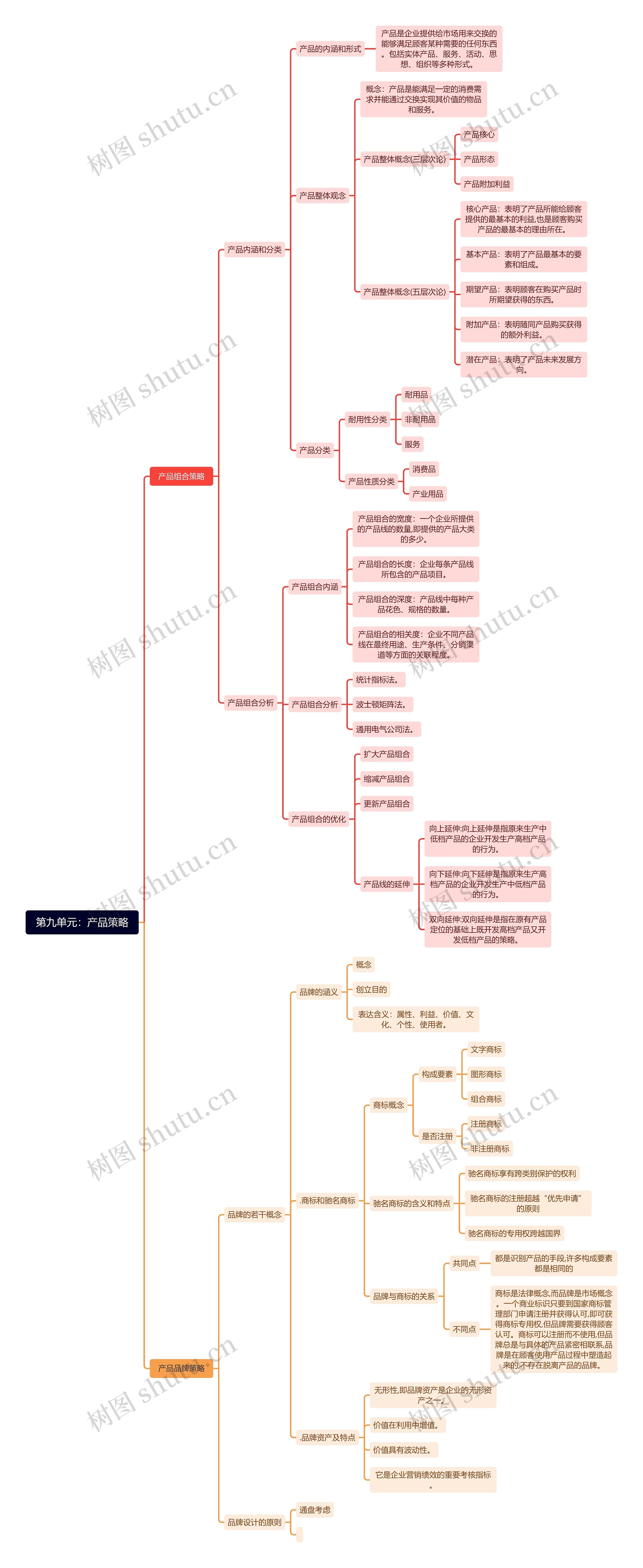 第九单元:产品策略思维导图高清图 第九单元:产品策略思维导图