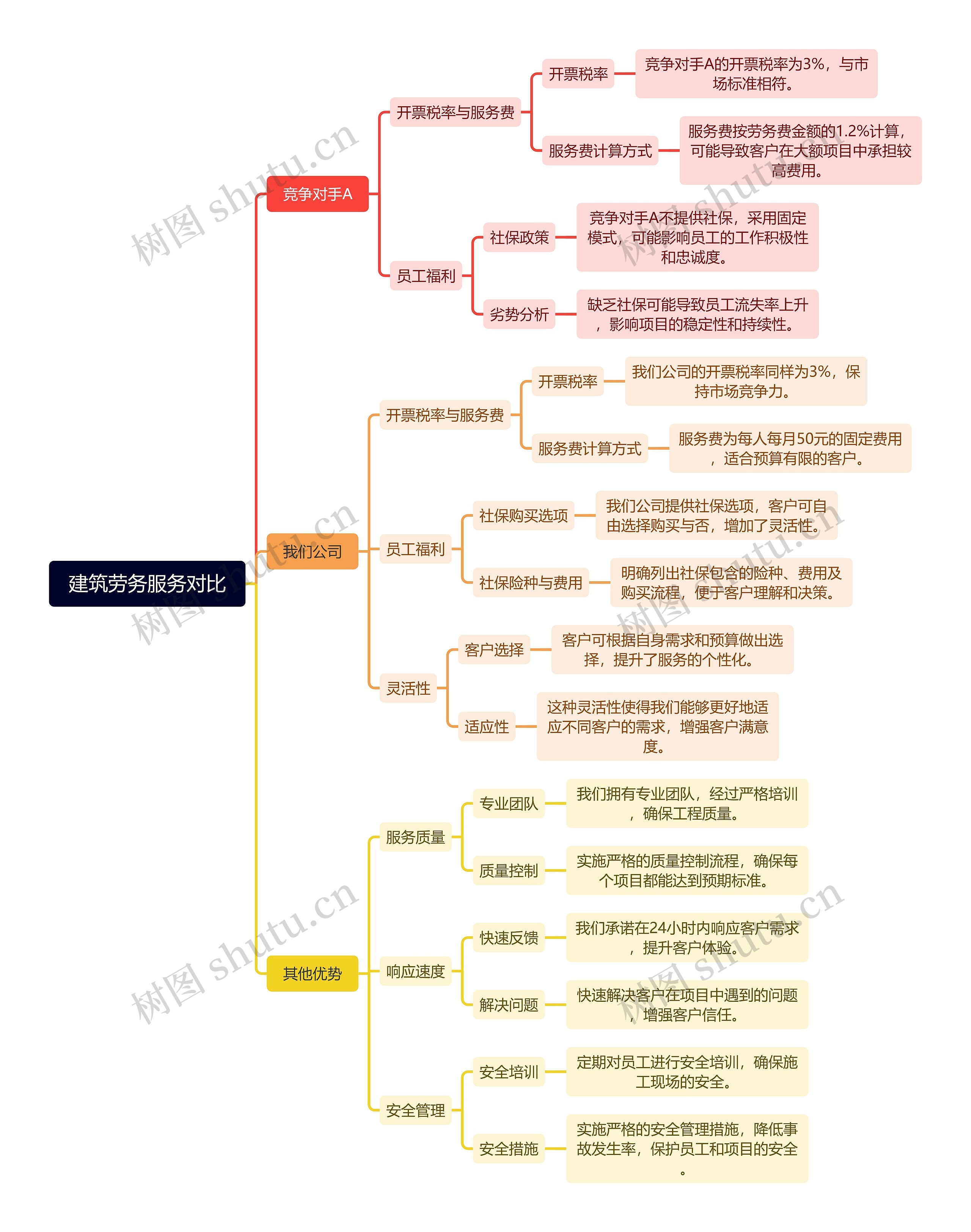 建筑劳务服务对比思维导图高清图 建筑劳务服务对比思维导图