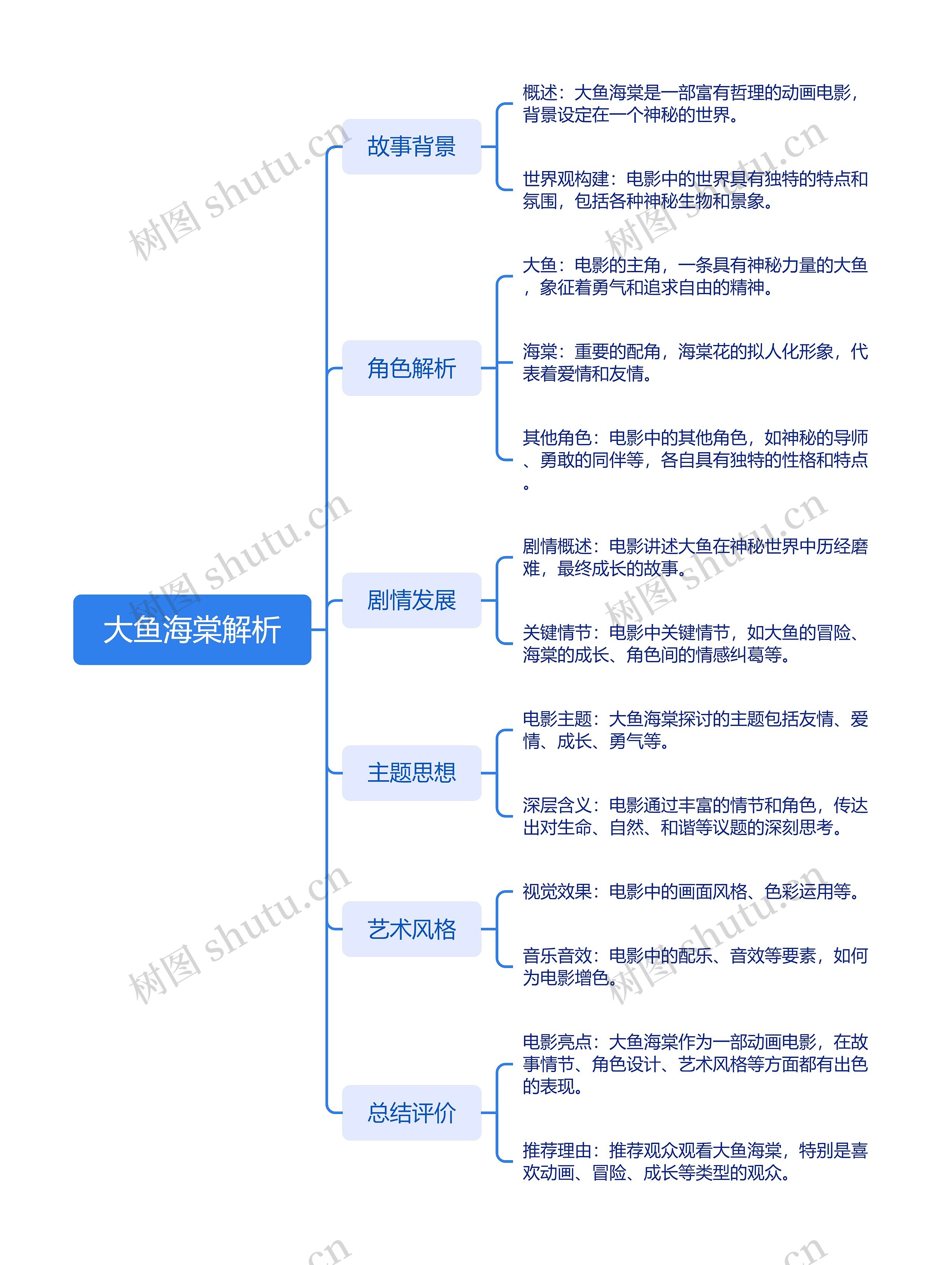 大鱼海棠解析思维导图