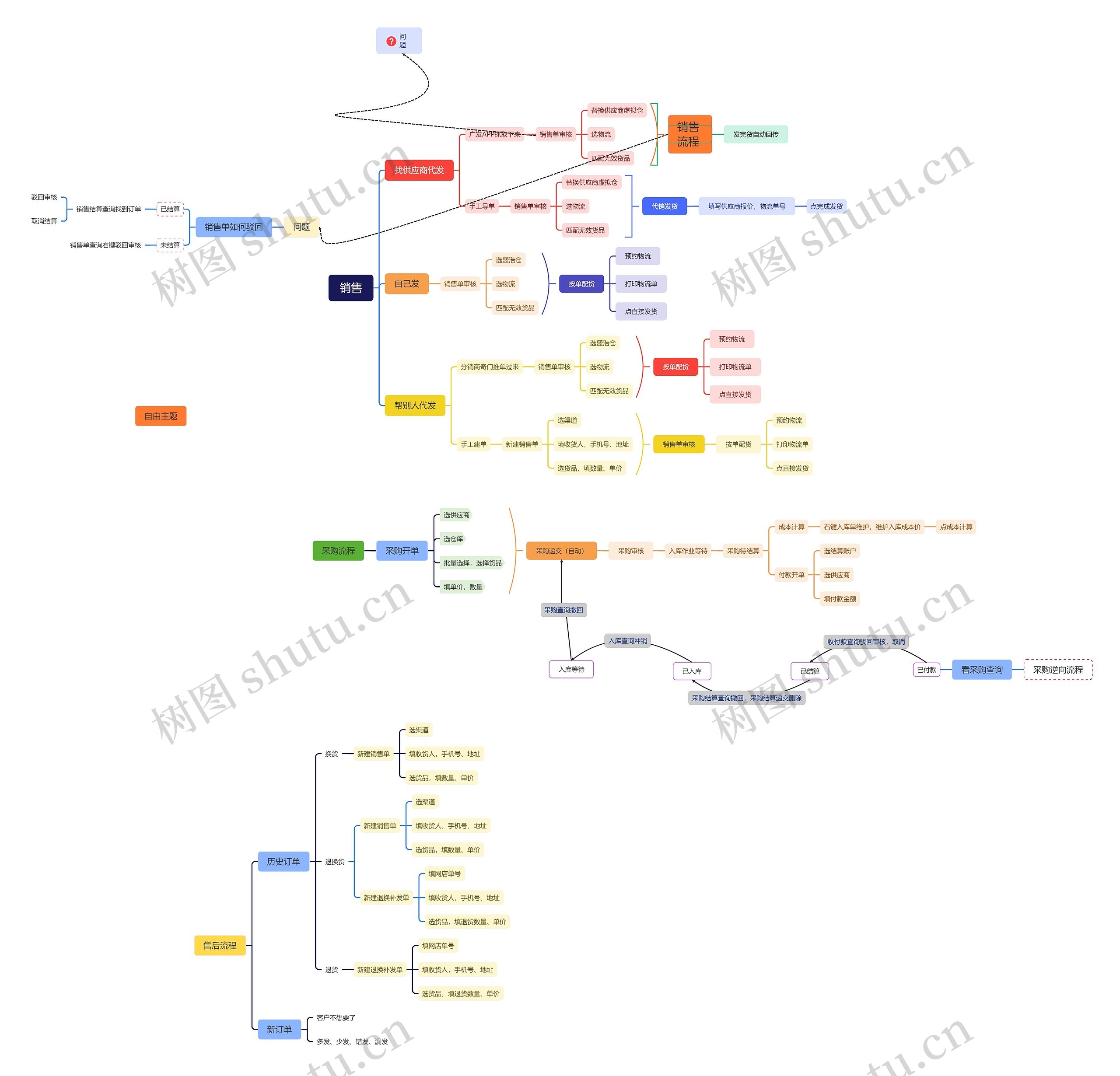 销售思维导图高清图 销售思维导图