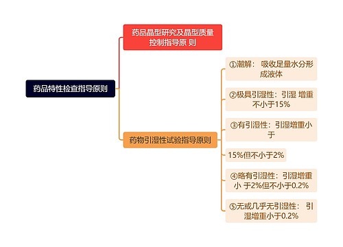 药品特性检查指导原则思维导图