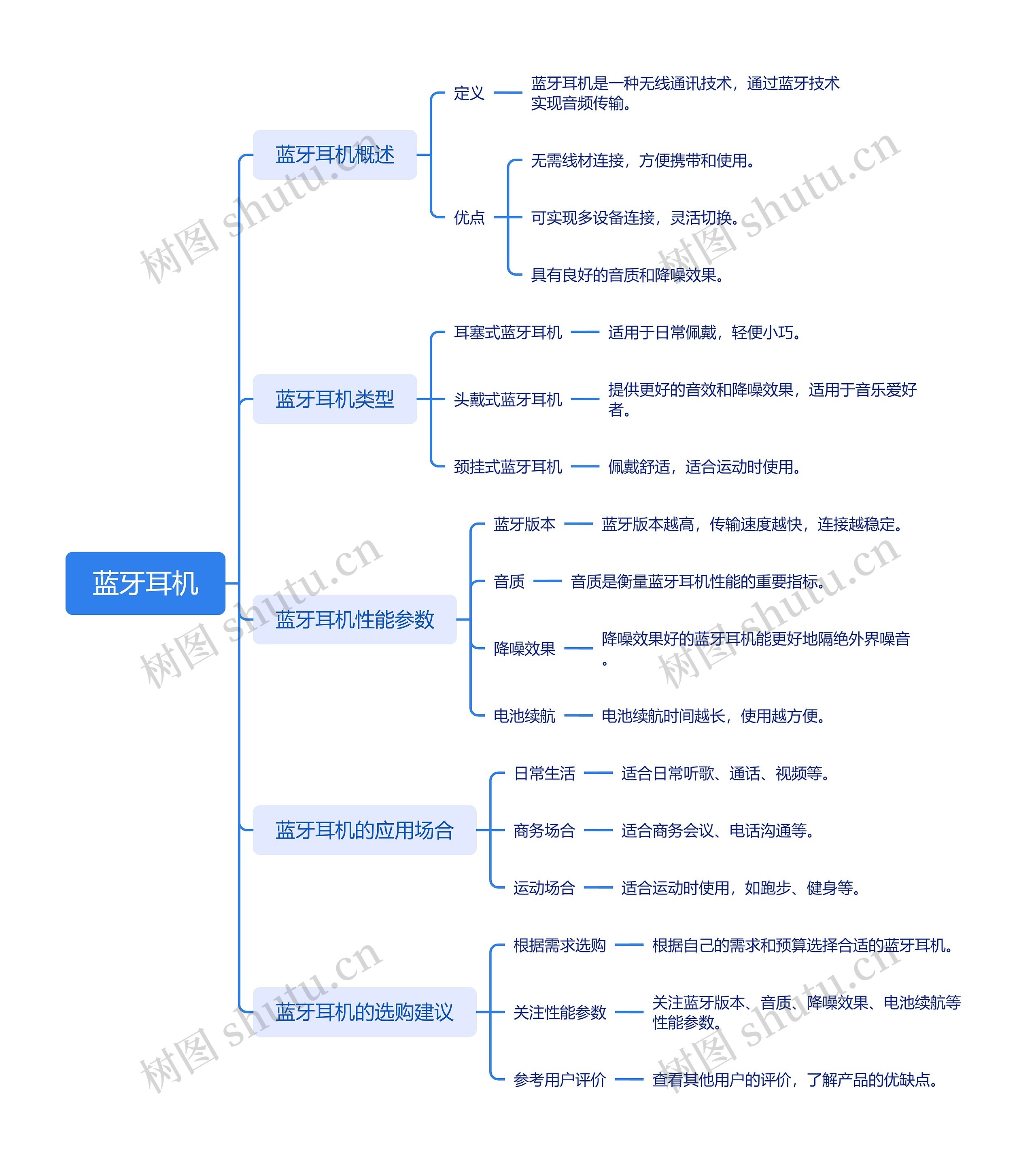蓝牙耳机介绍思维导图高清图 蓝牙耳机介绍思维导图