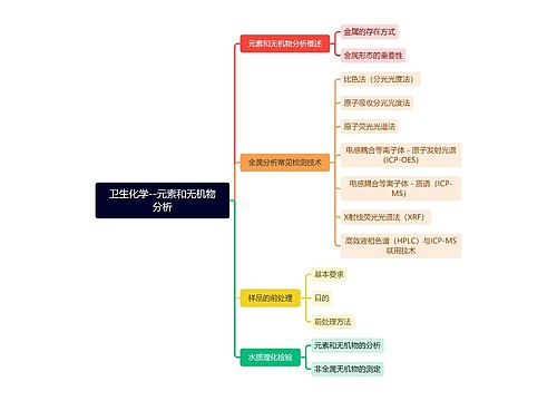 卫生化学--元素和无机物分析思维导图