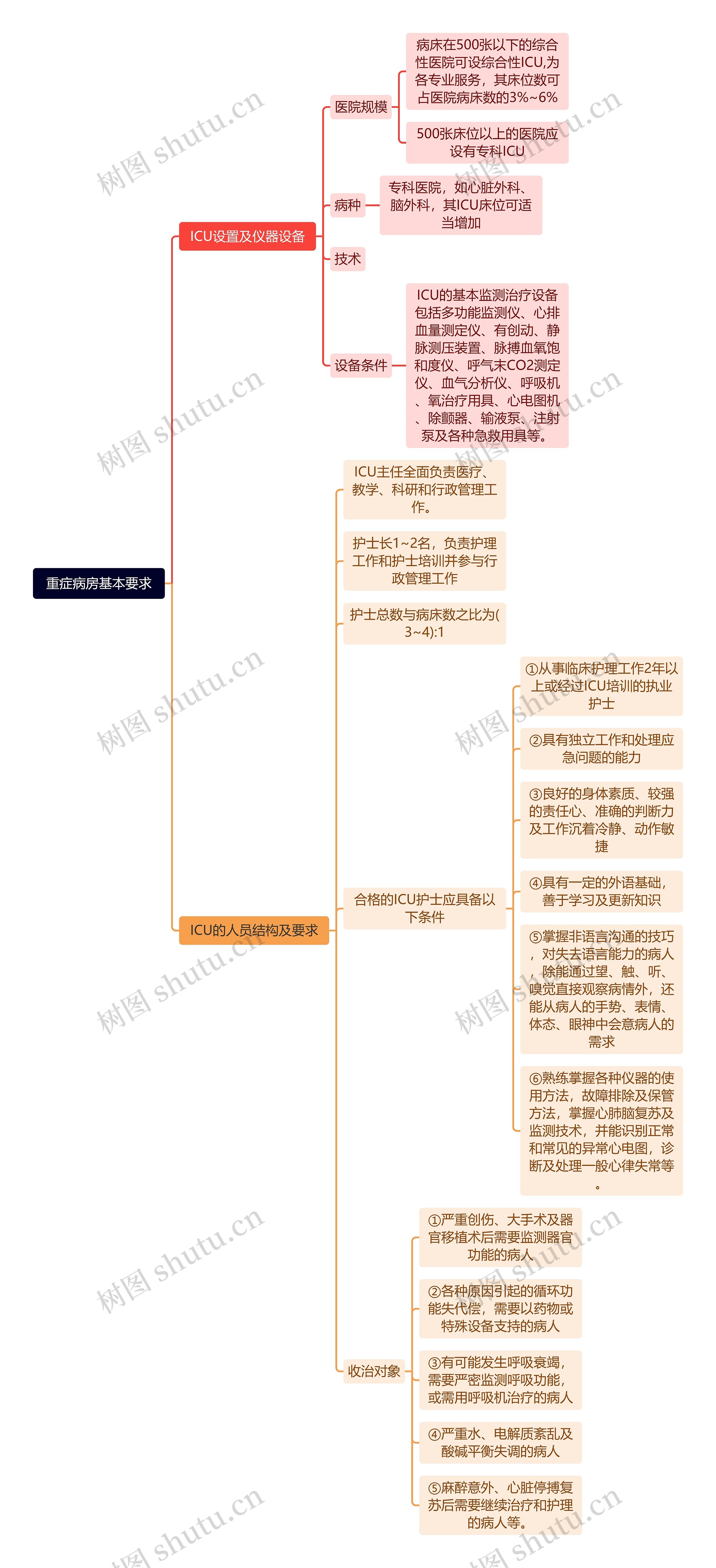 重症病房基本要求思维导图