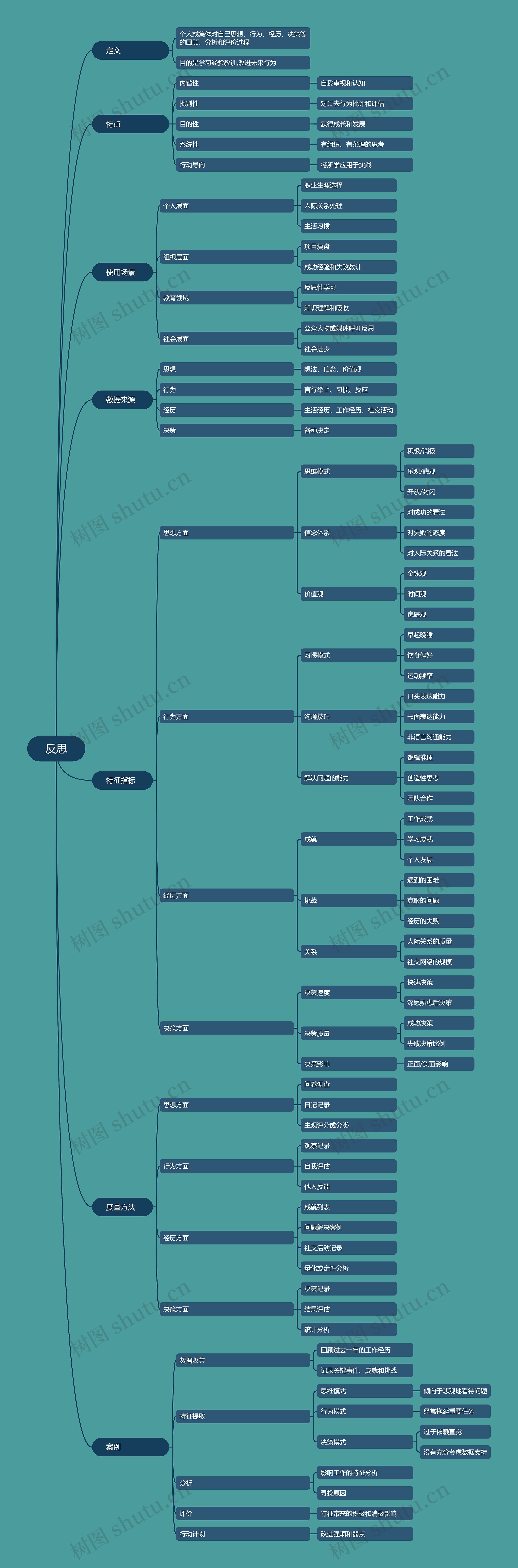 反思介绍思维导图