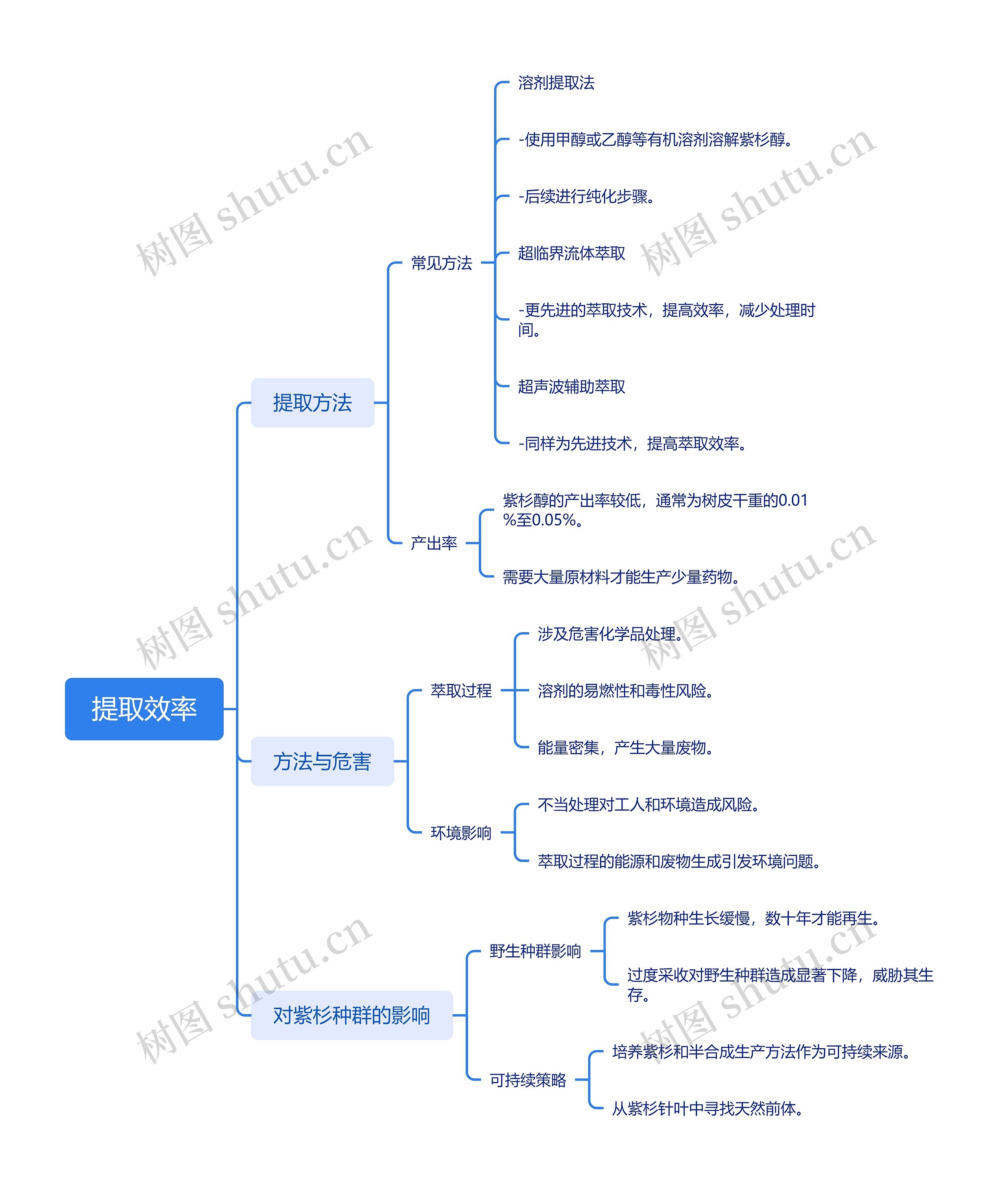 提取效率思维导图高清图 提取效率思维导图