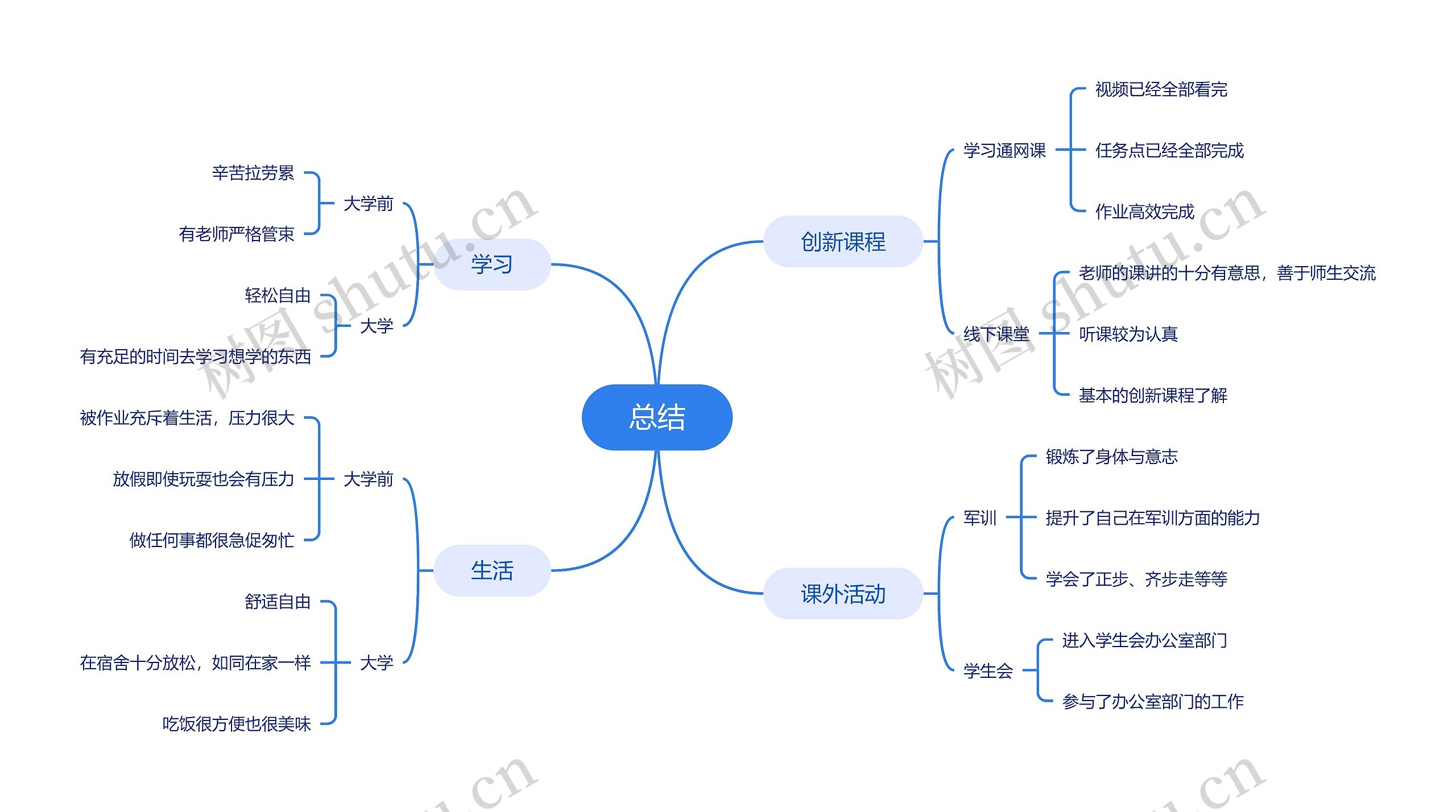 总结思维导图高清图 总结思维导图
