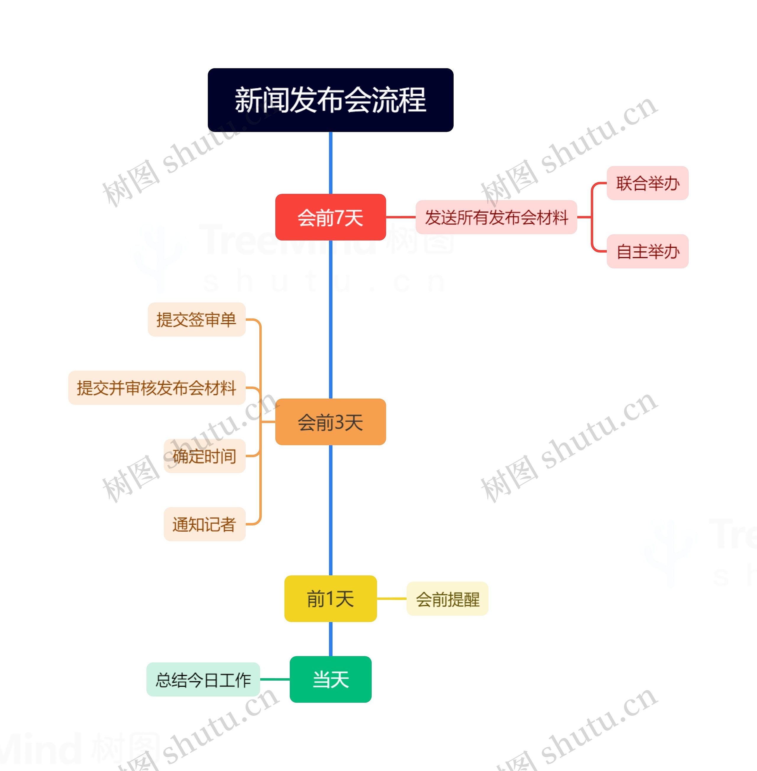 新闻发布会流程