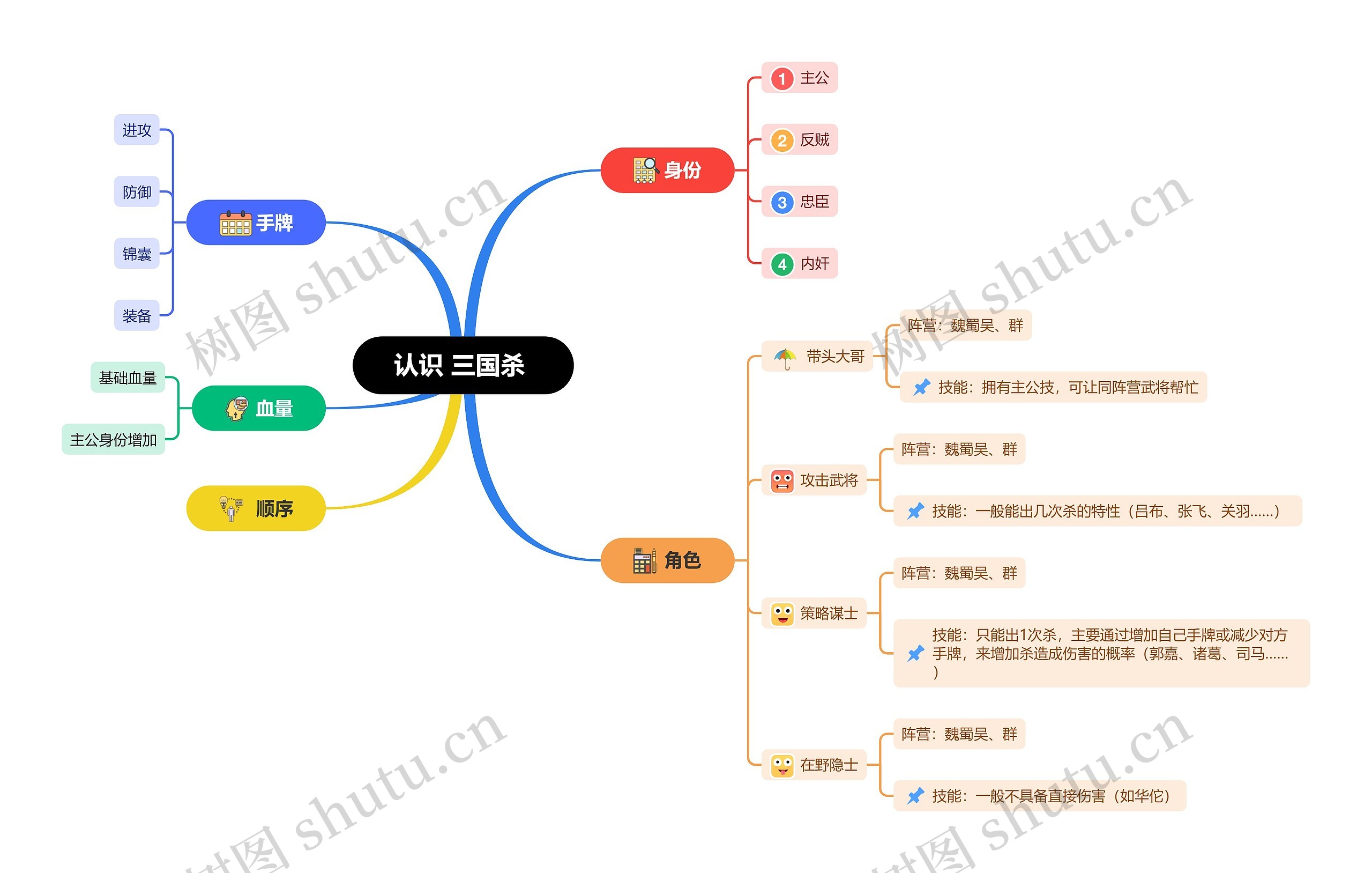 认识 三国杀 思维导图