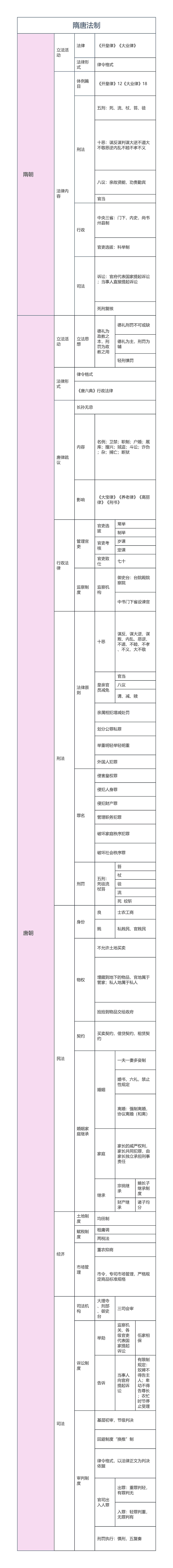 隋唐法制思维导图