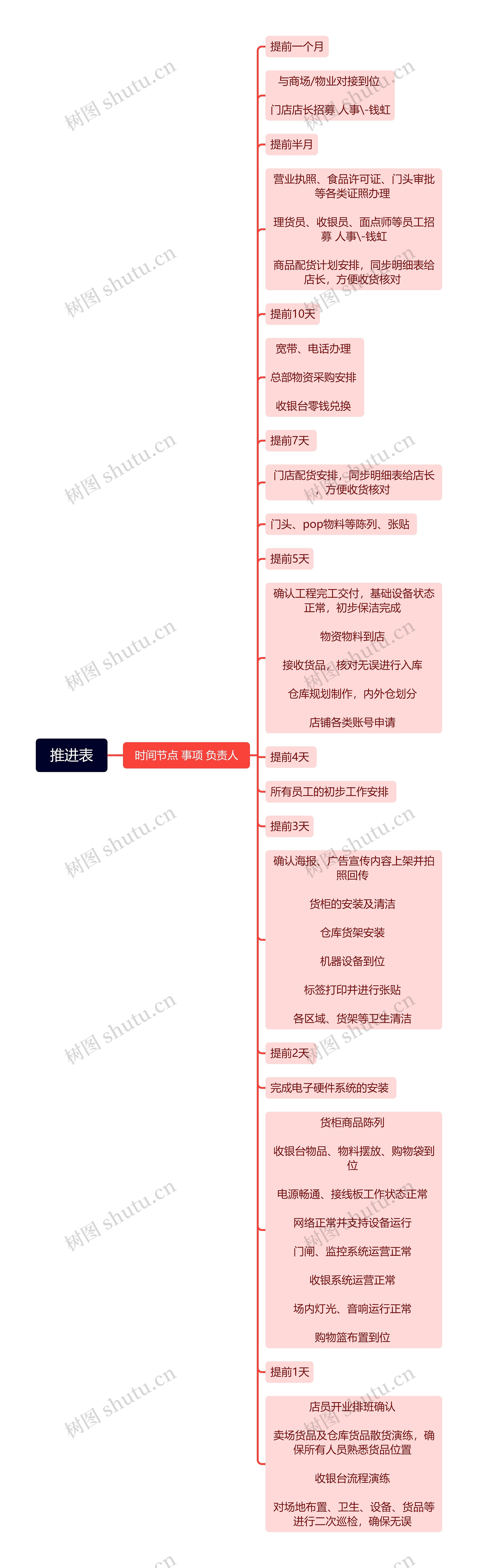 推进表思维导图