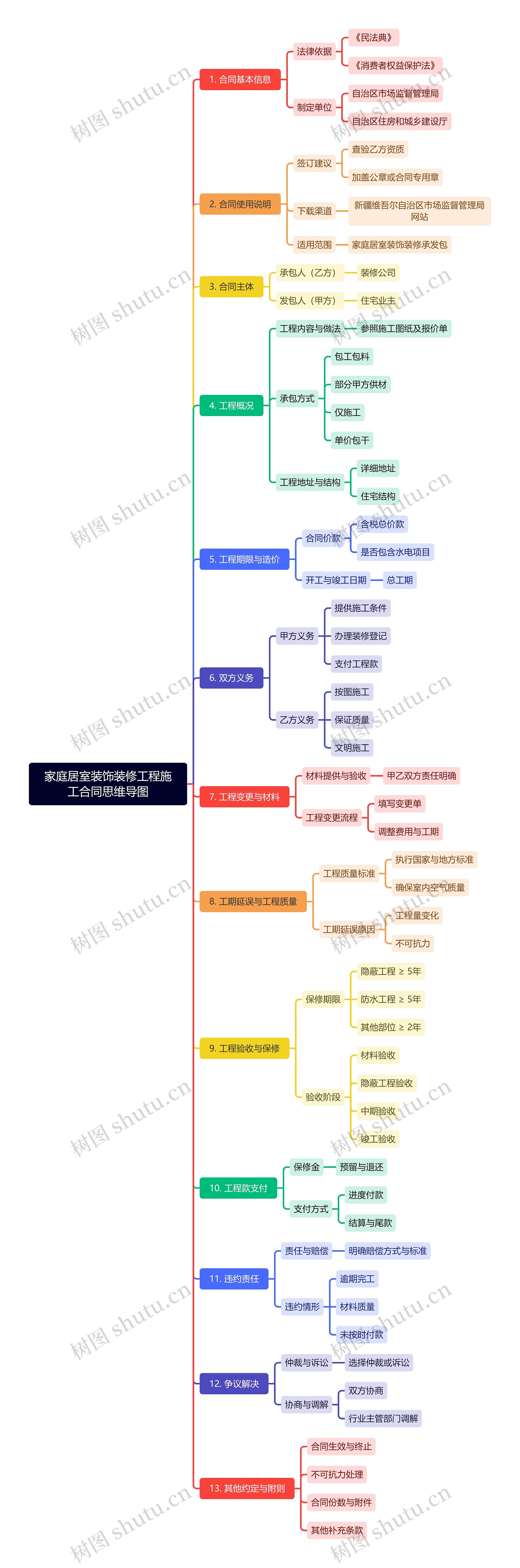 家庭居室装饰装修工程施工合同思维导图