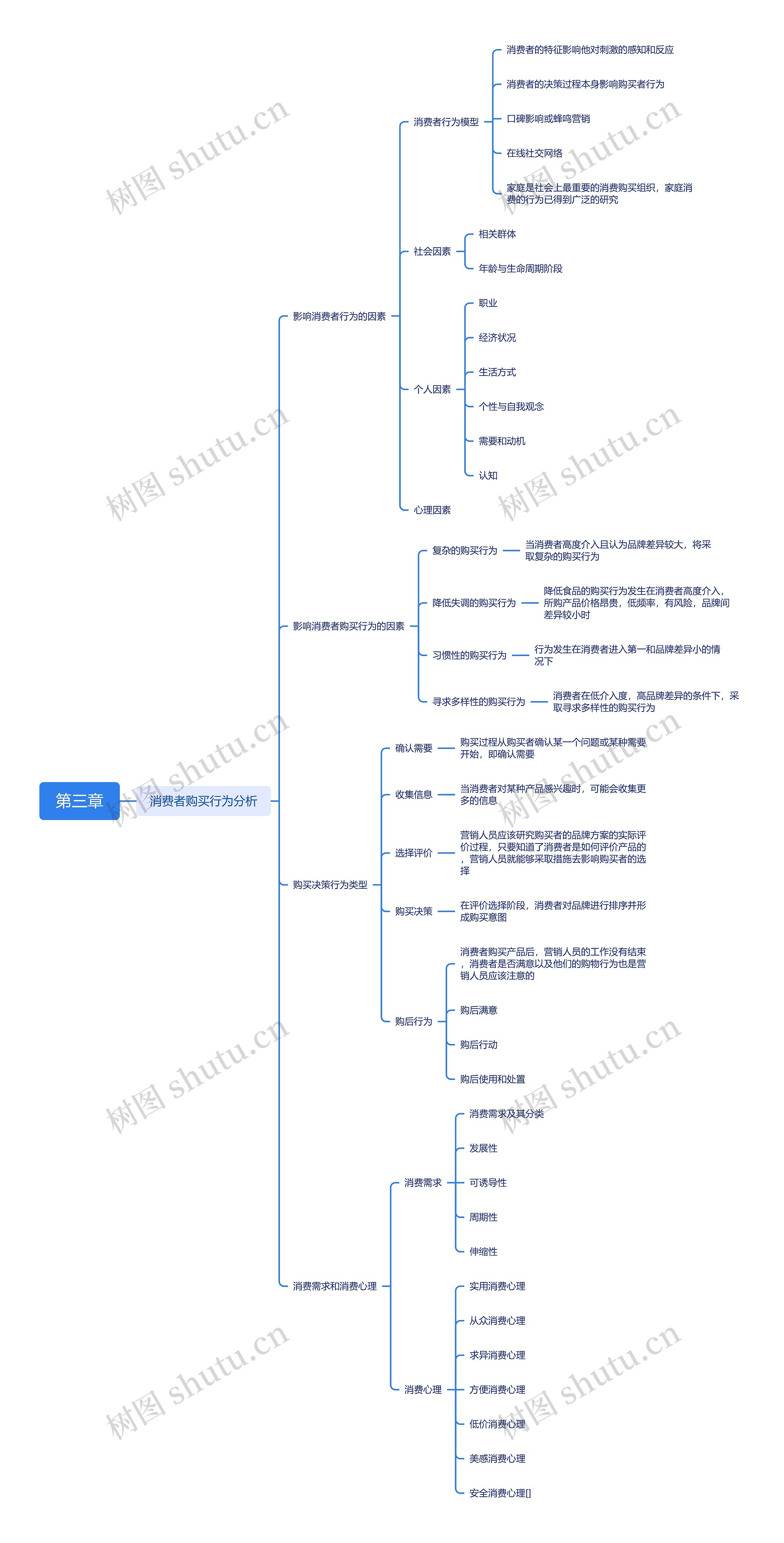 第三章思维导图高清图 第三章思维导图