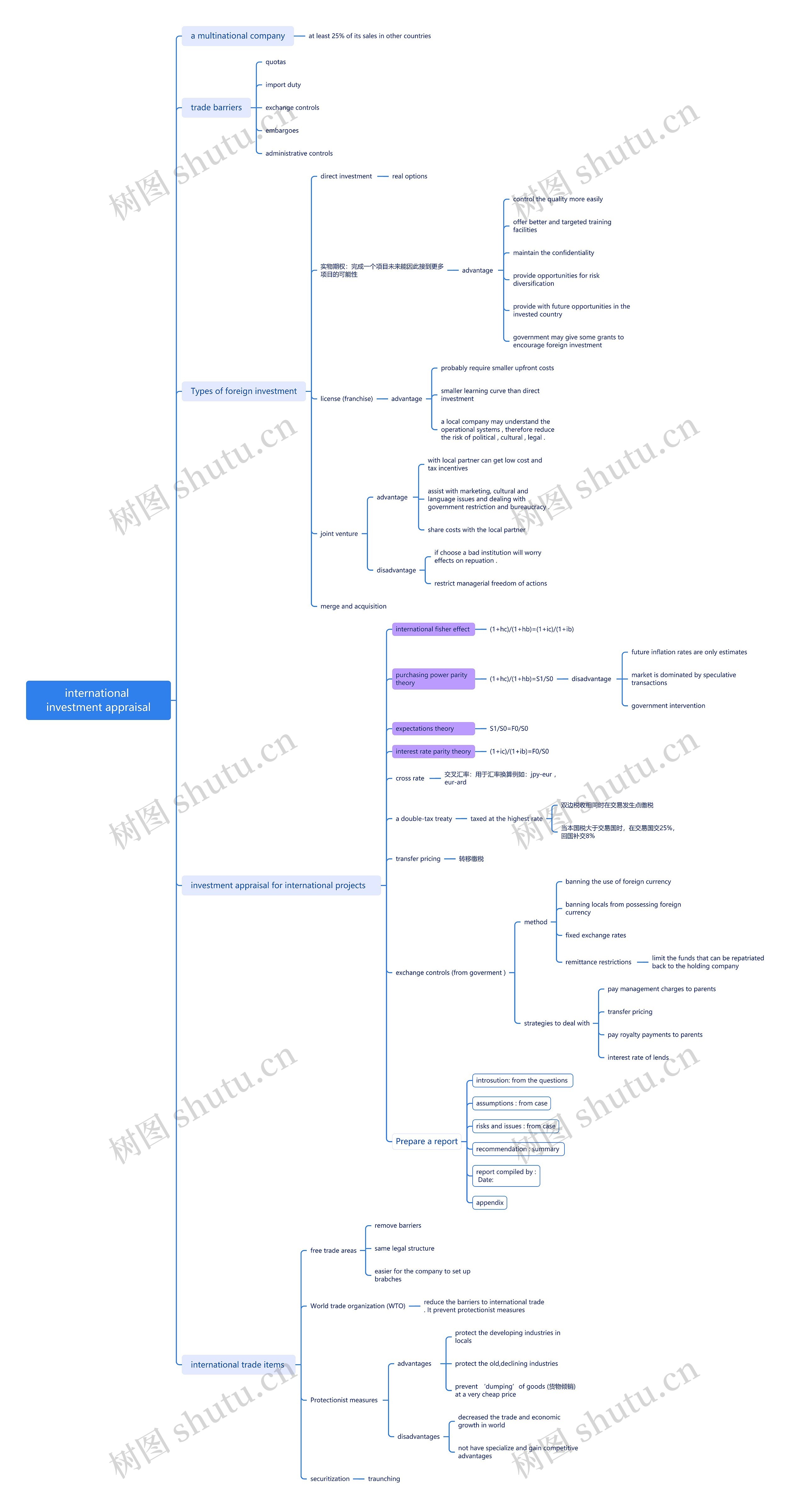 international investment appraisal思维导图高清图 international investment appraisal思维导图