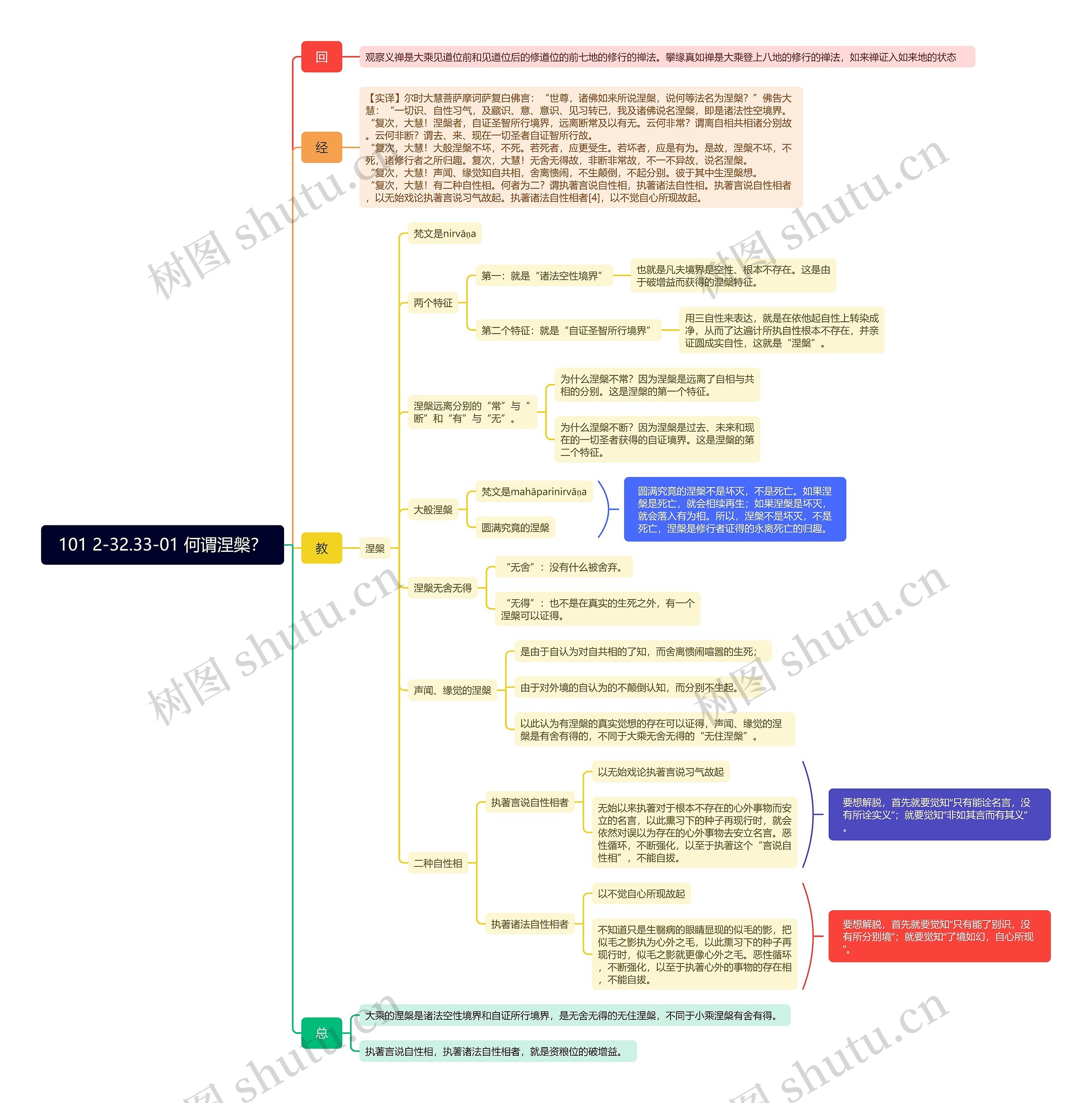 101 2-32.33-01 何谓涅槃?思维导图高清图 101 2-32.33-01 何谓涅槃?思维导图