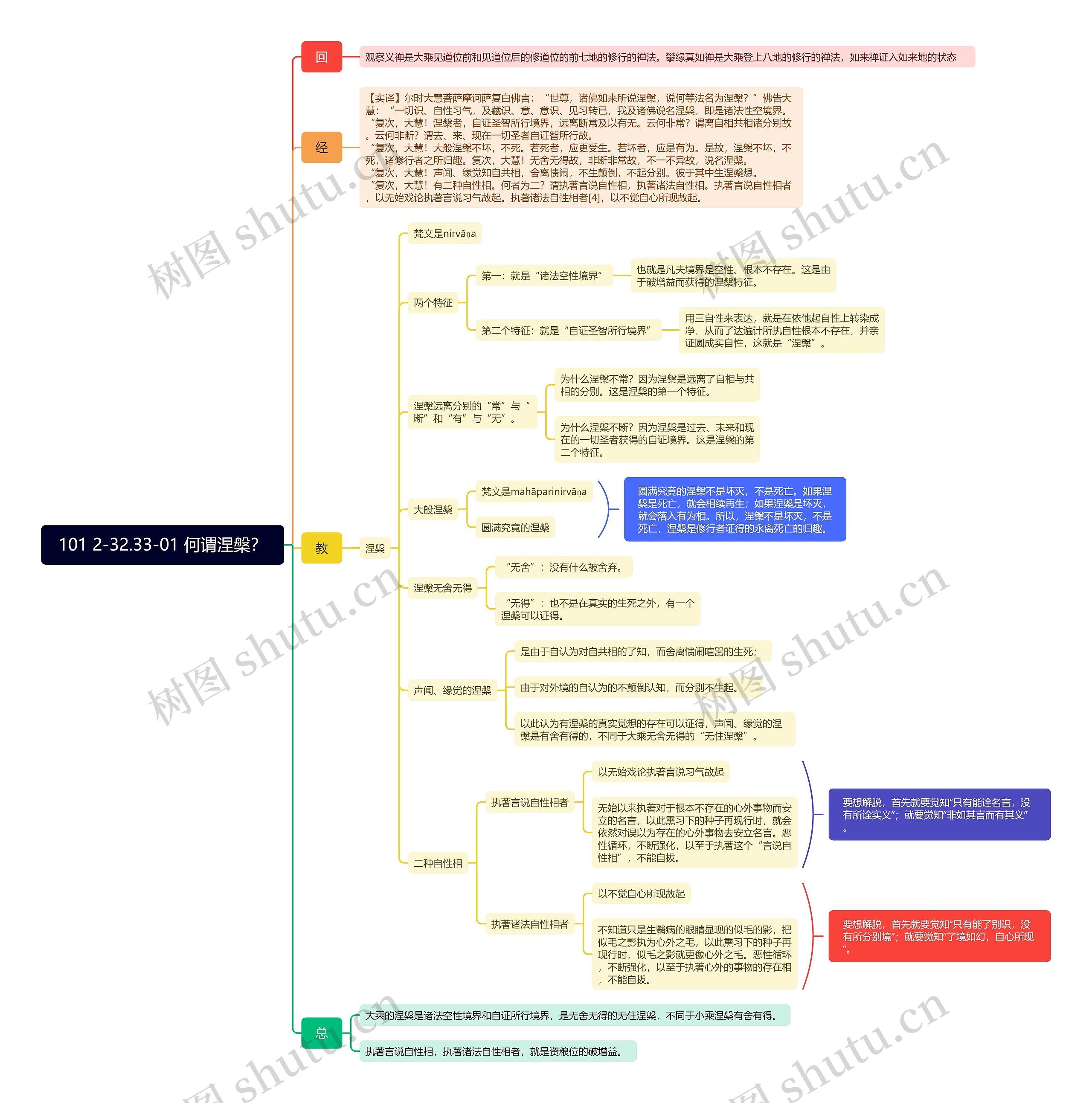 101 2-32.33-01 何谓涅槃？思维导图