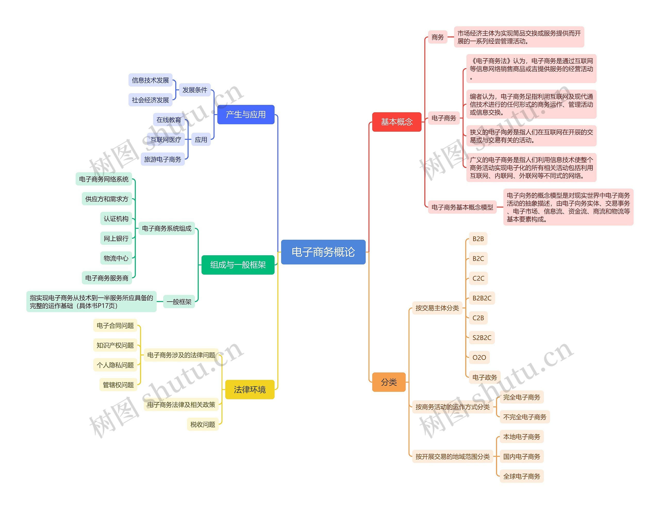 电子商务概论思维导图高清图 电子商务概论思维导图