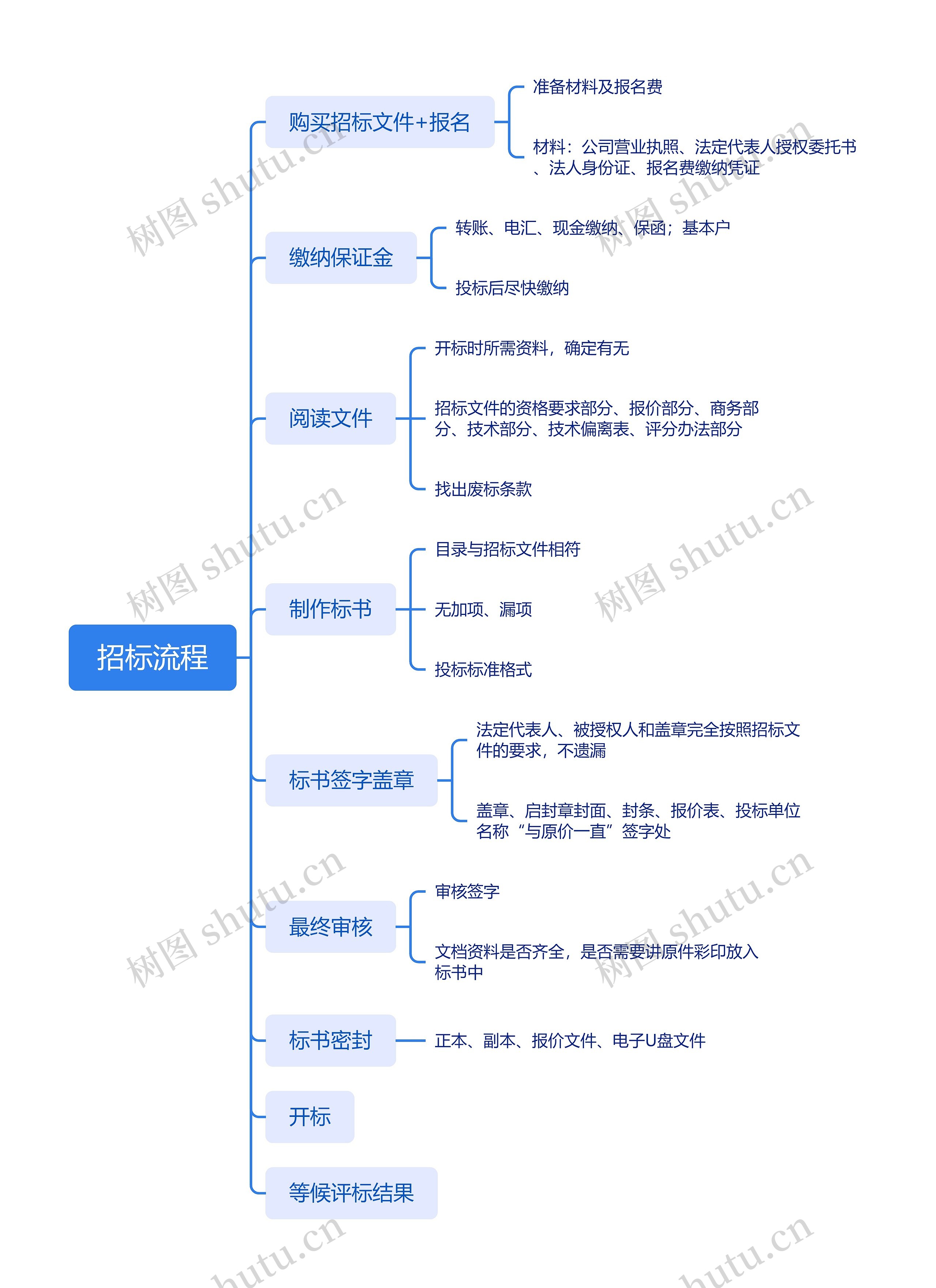 招标流程思维导图