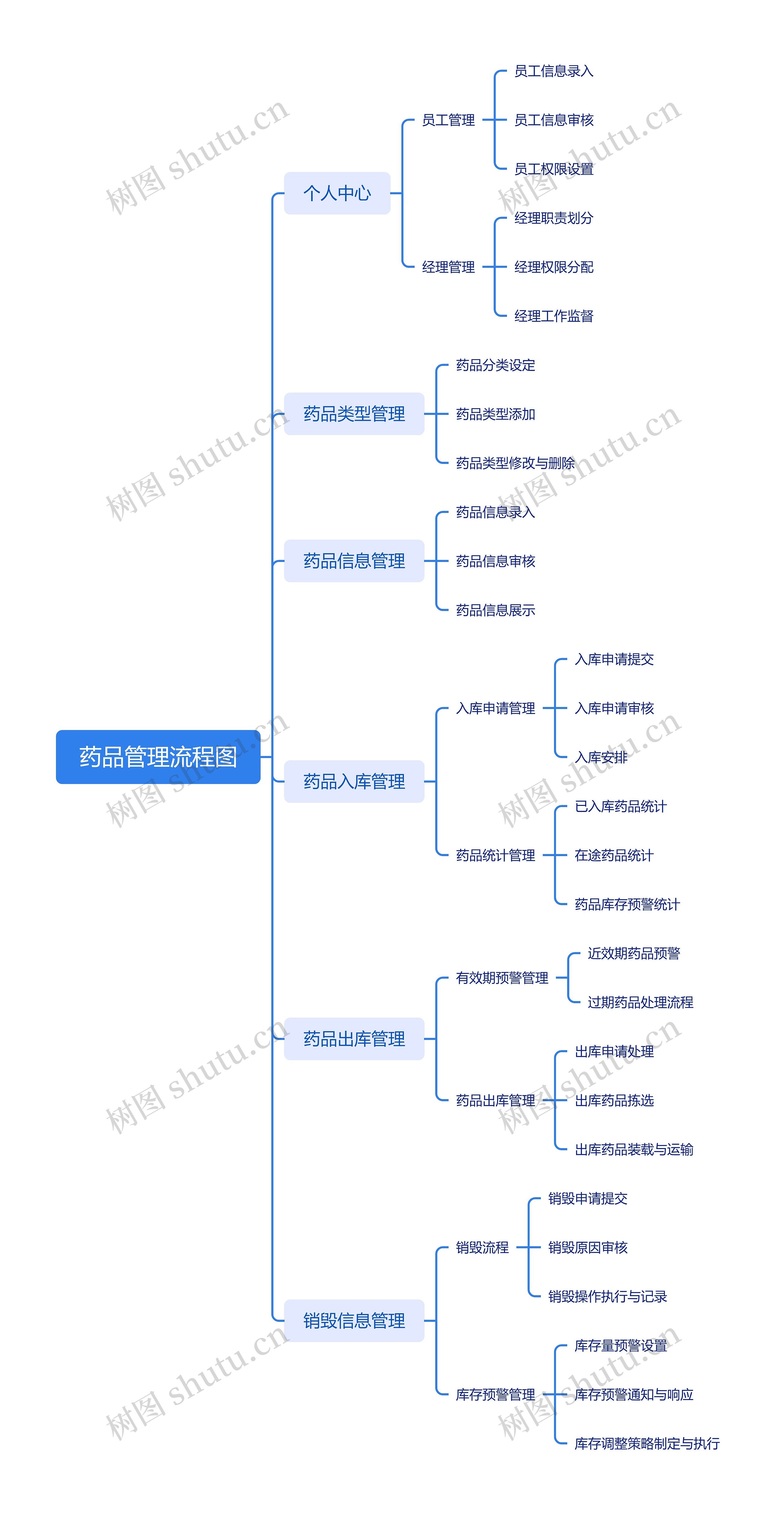 药品管理流程图思维导图高清图 药品管理流程图思维导图