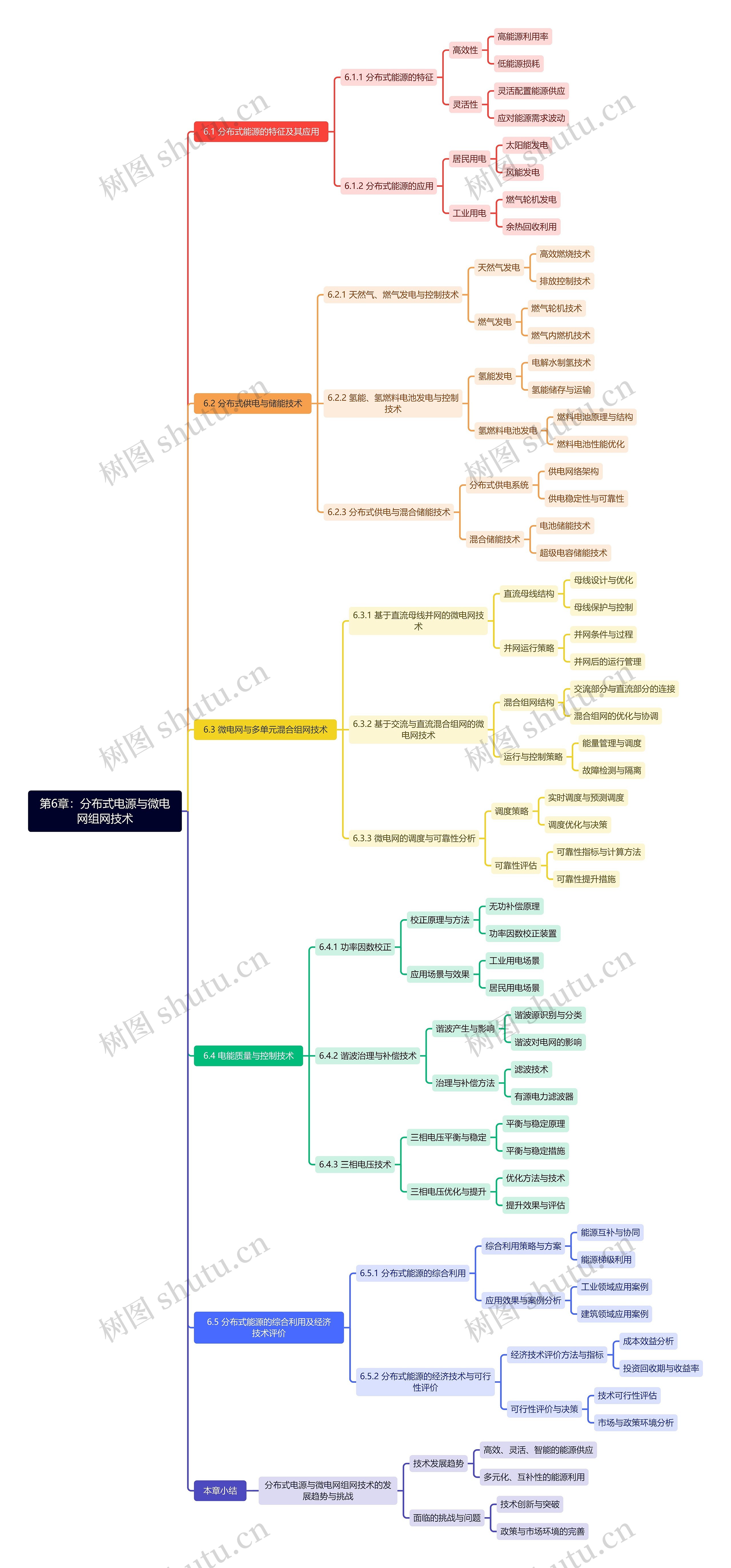 第6章：分布式电源与微电网组网技术思维导图