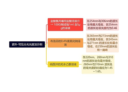 紫外-可见分光光度法示例