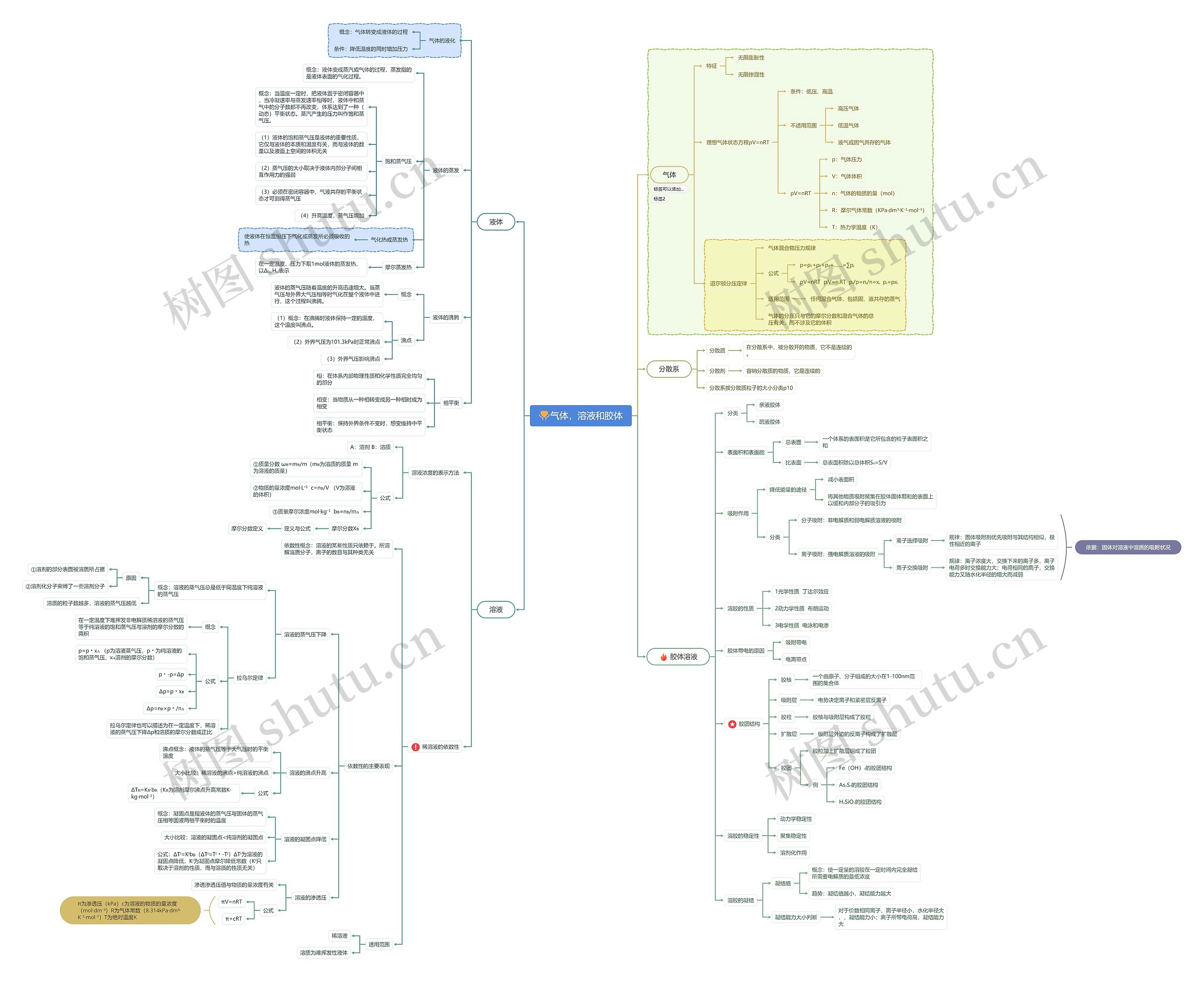 ﻿气体，溶液和胶体思维导图