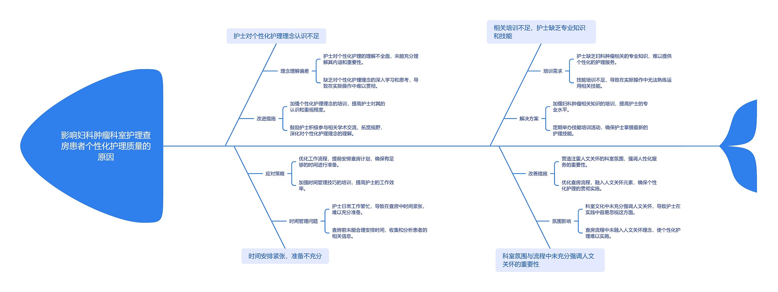 影响妇科肿瘤科室护理查房患者个性化护理质量的原因思维导图高清图 影响妇科肿瘤科室护理查房患者个性化护理质量的原因思维导图